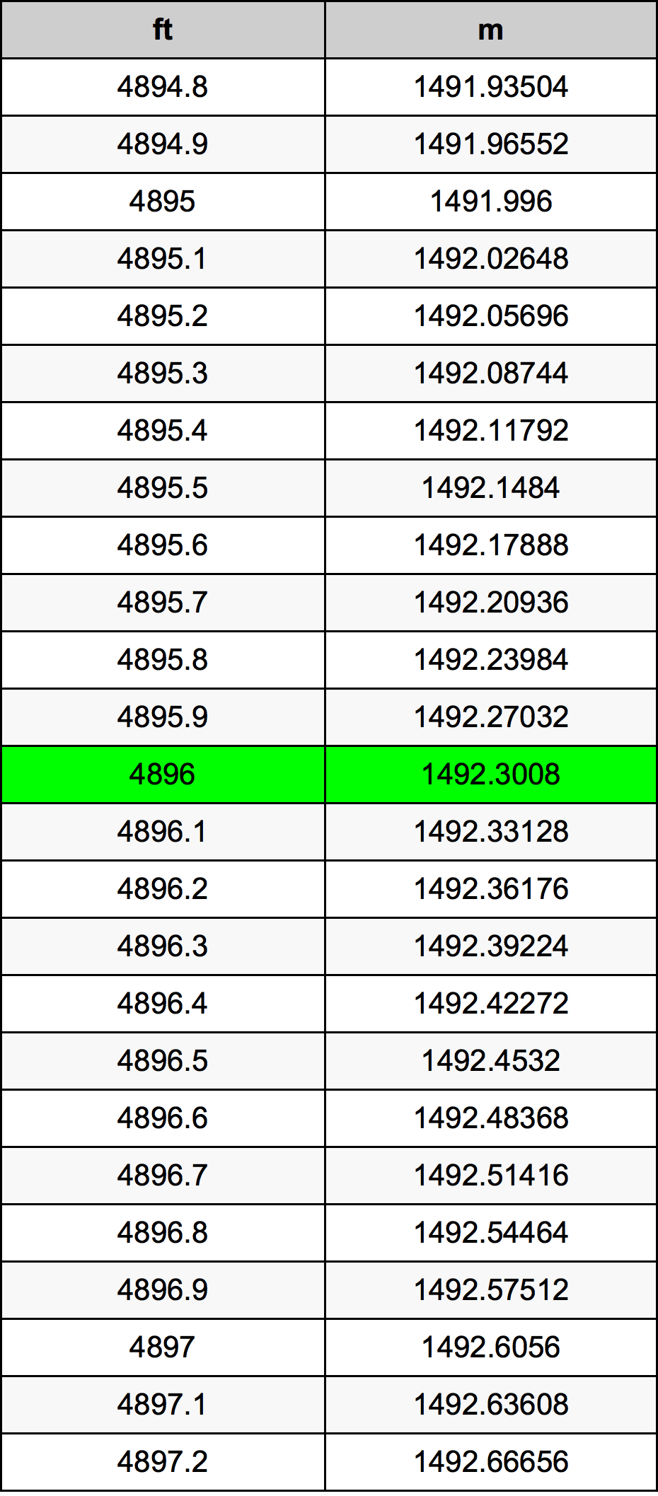 4896 Piedi konverżjoni tabella