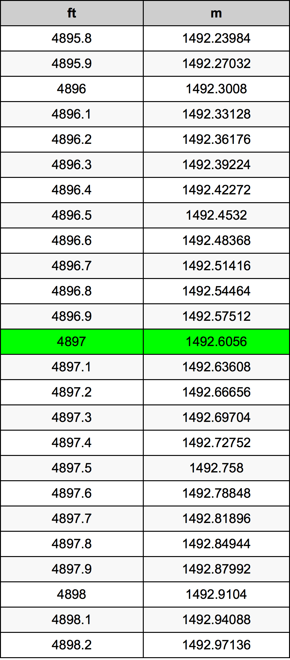 4897 Láb átszámítási táblázat