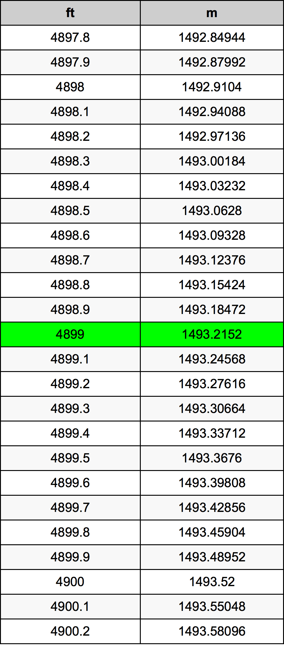 4899 Láb átszámítási táblázat