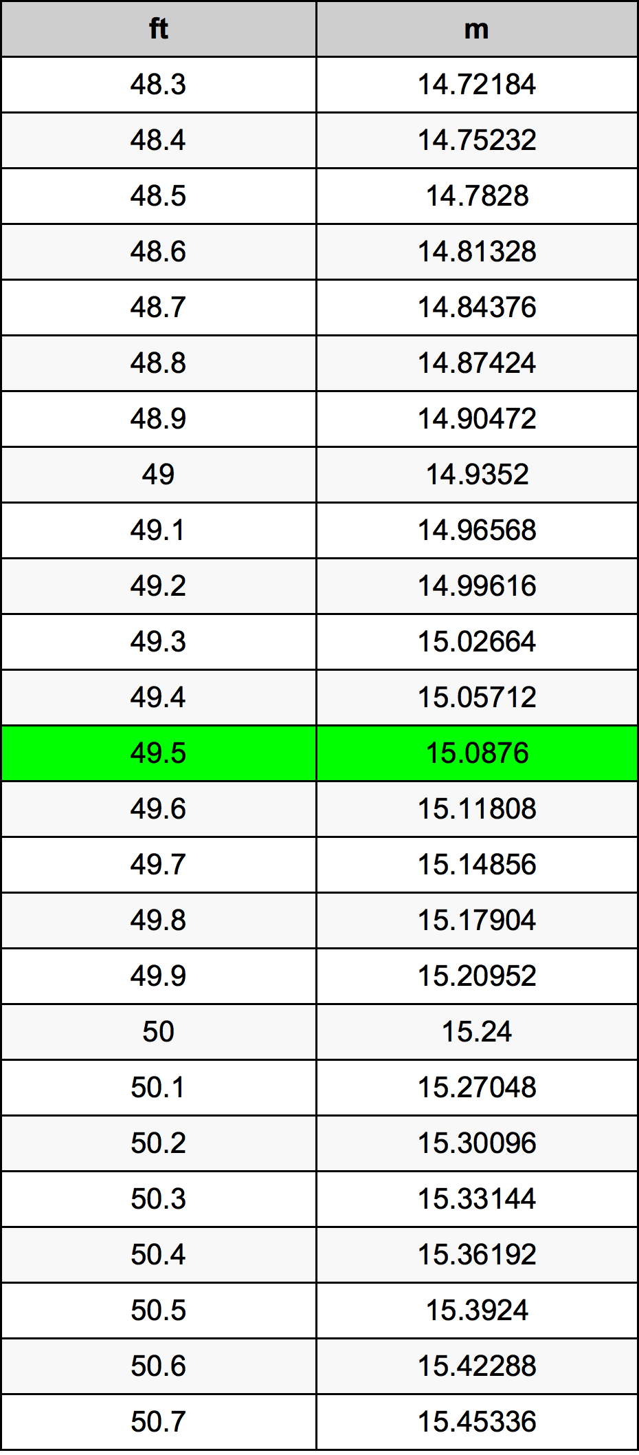 49.5 Kaki konversi tabel
