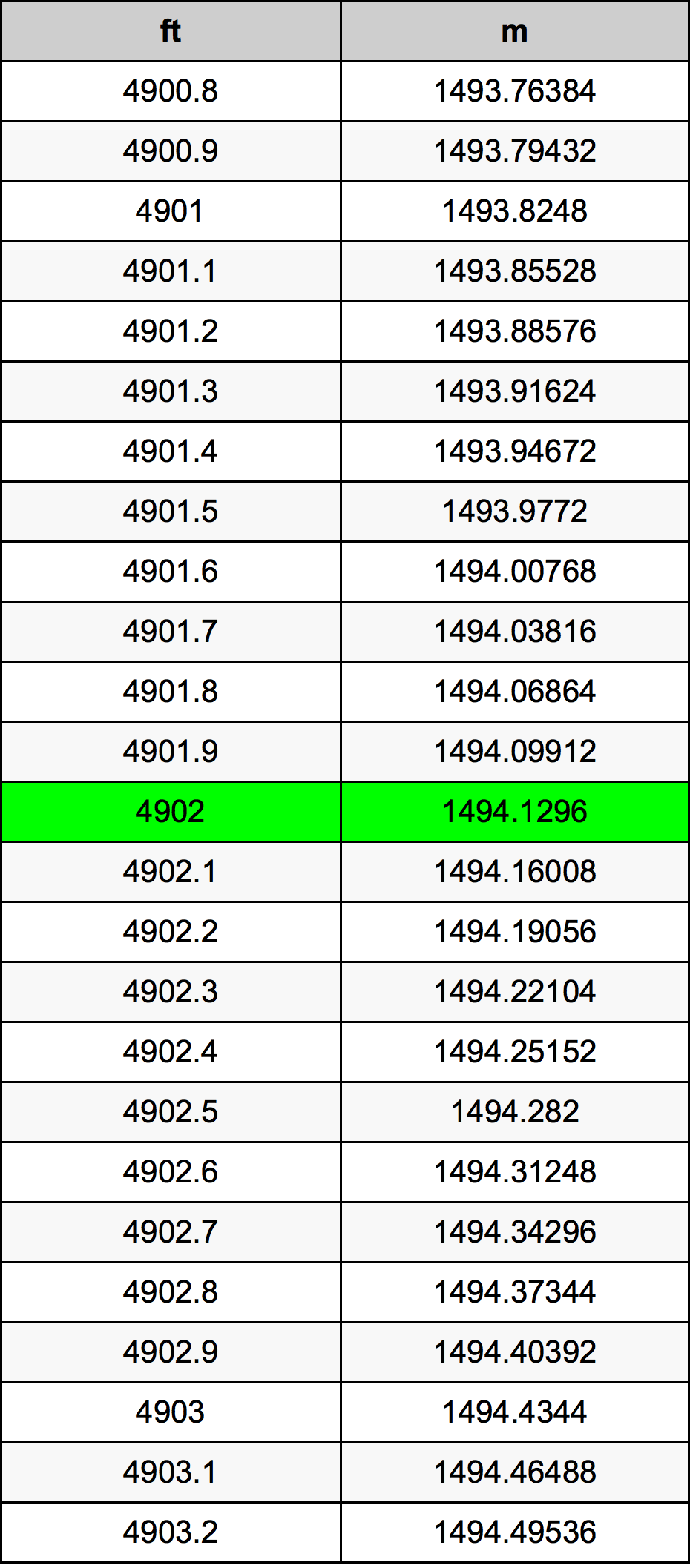 4902 Piede tabella di conversione