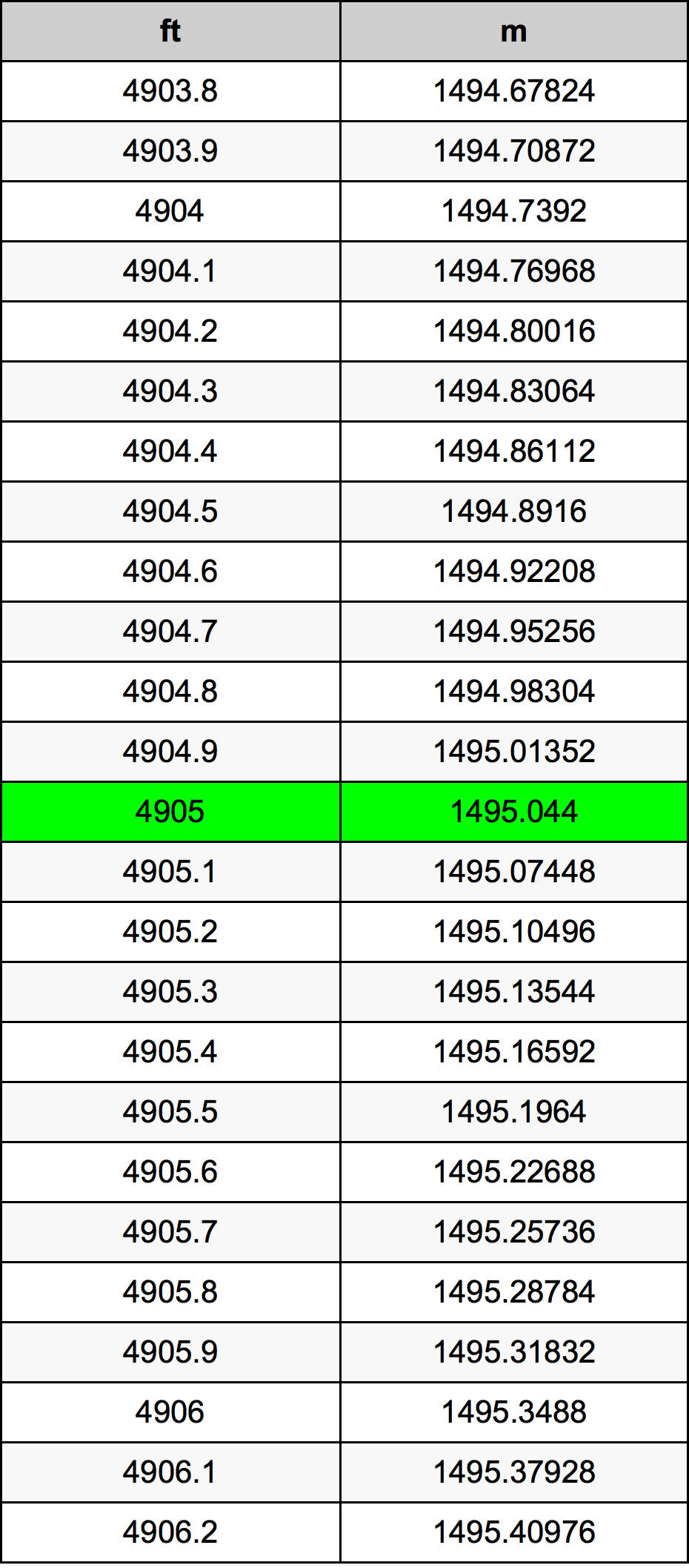 4905 Piedi konverżjoni tabella