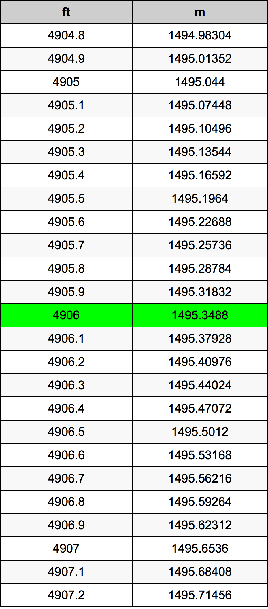 4906 Piedi konverżjoni tabella