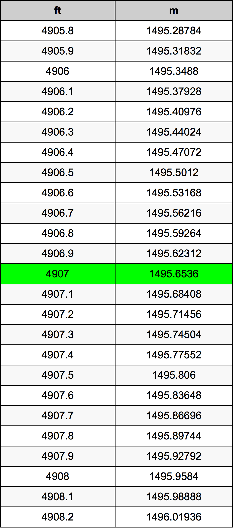 4907 Piede tabella di conversione