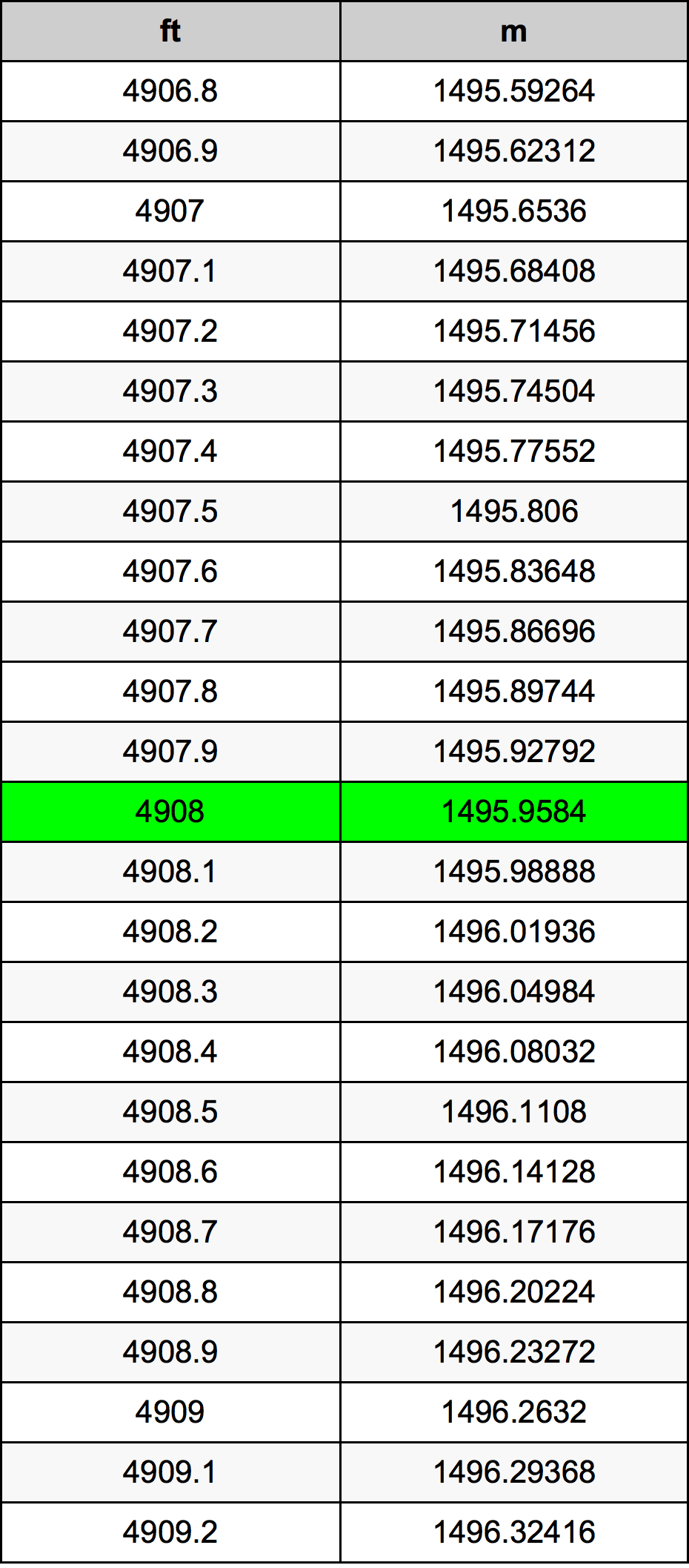 4908 Piedi konverżjoni tabella