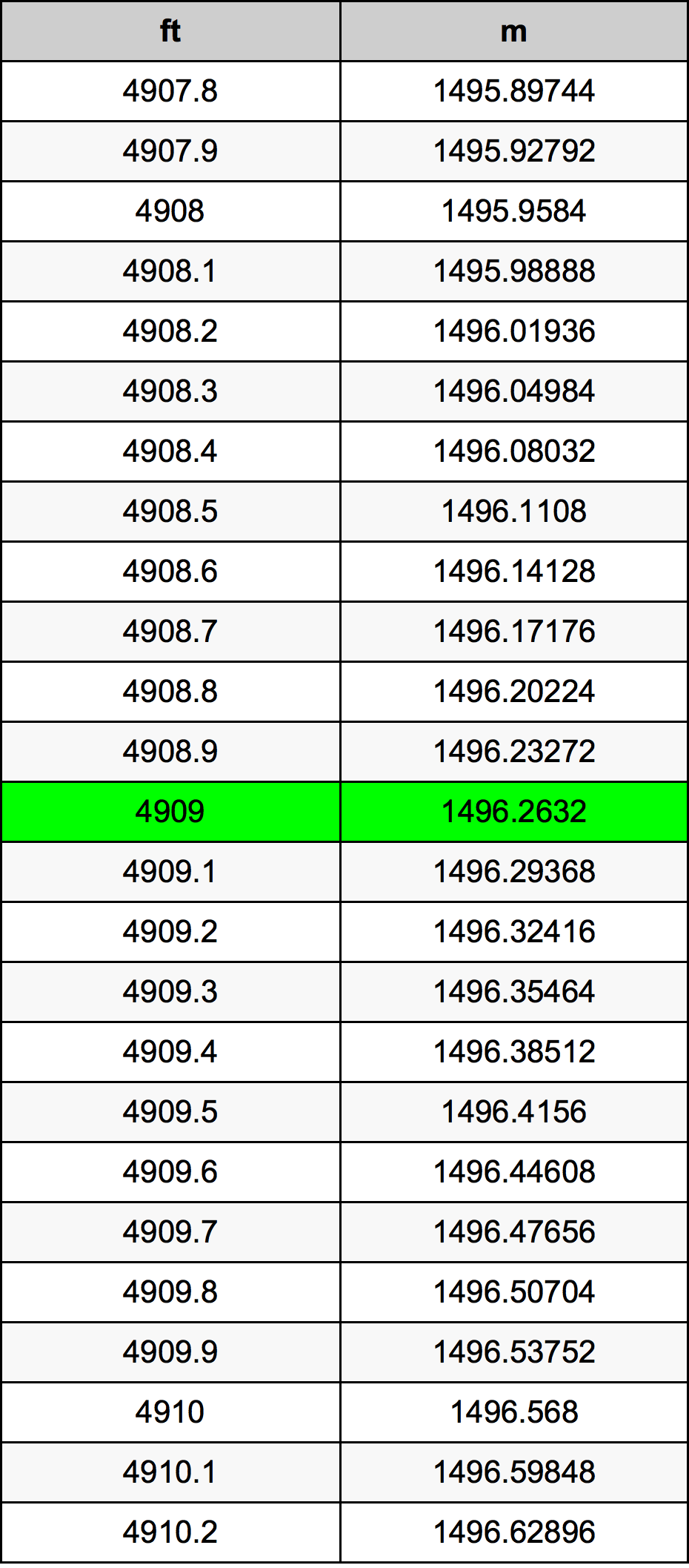 4909 Piedi konverżjoni tabella