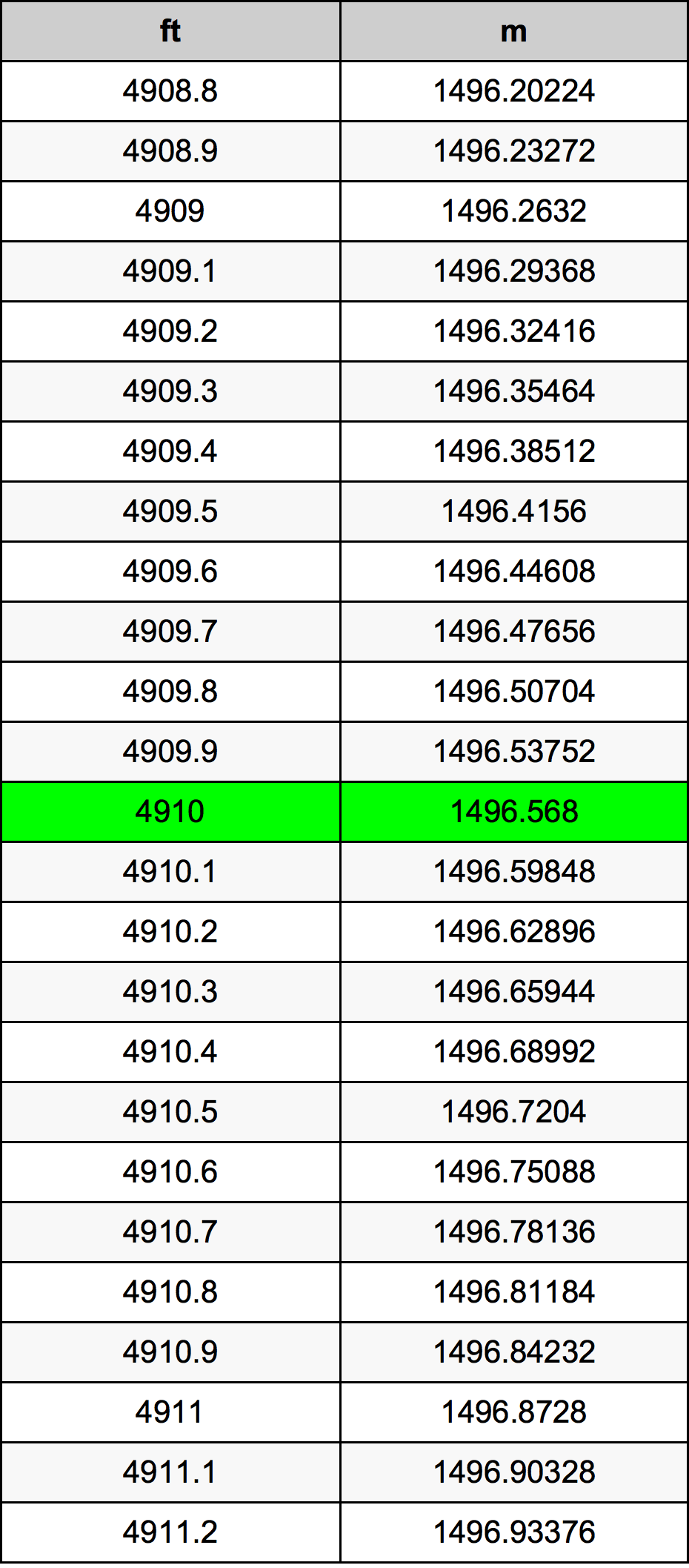 4910 Láb átszámítási táblázat