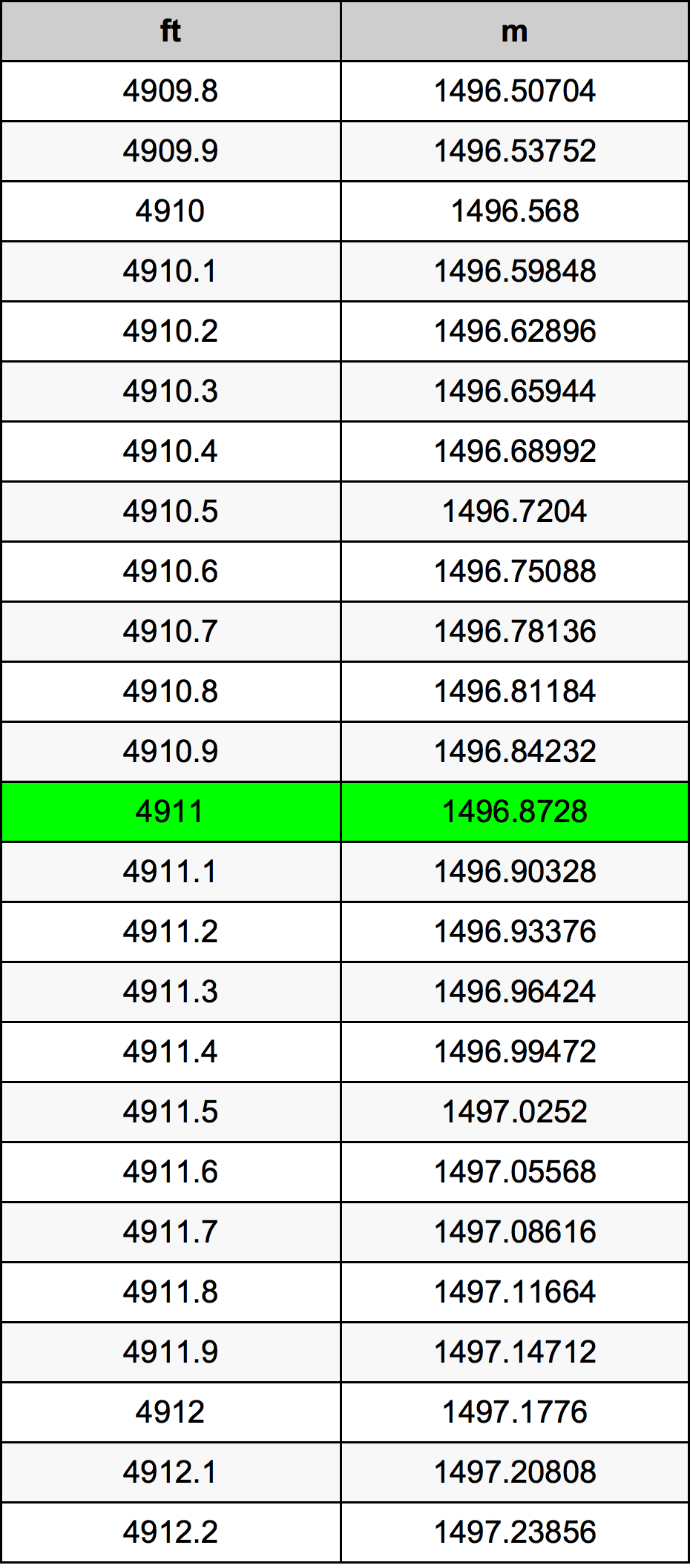 4911 Láb átszámítási táblázat