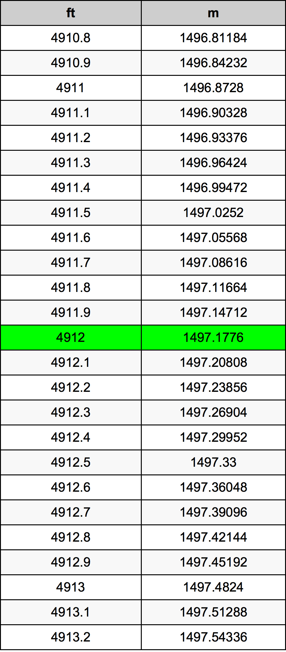 4912 Láb átszámítási táblázat