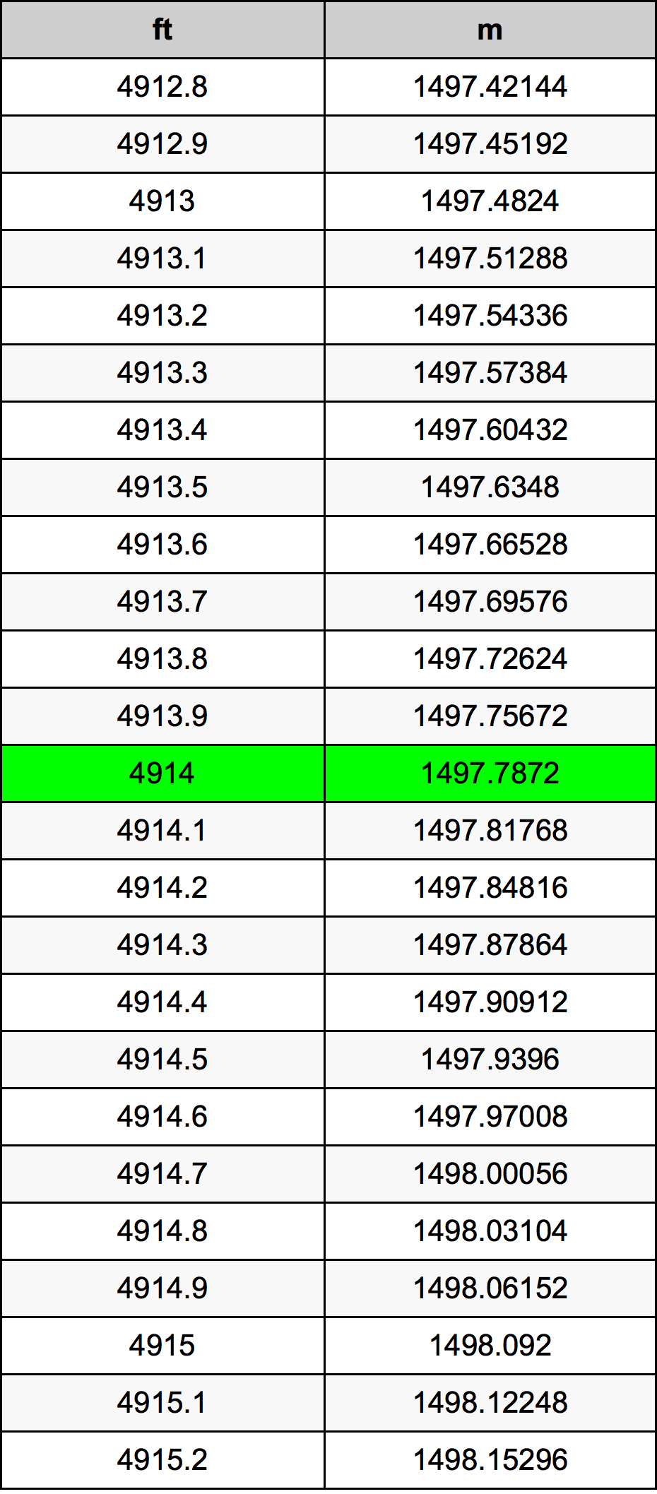4914 Piede tabella di conversione