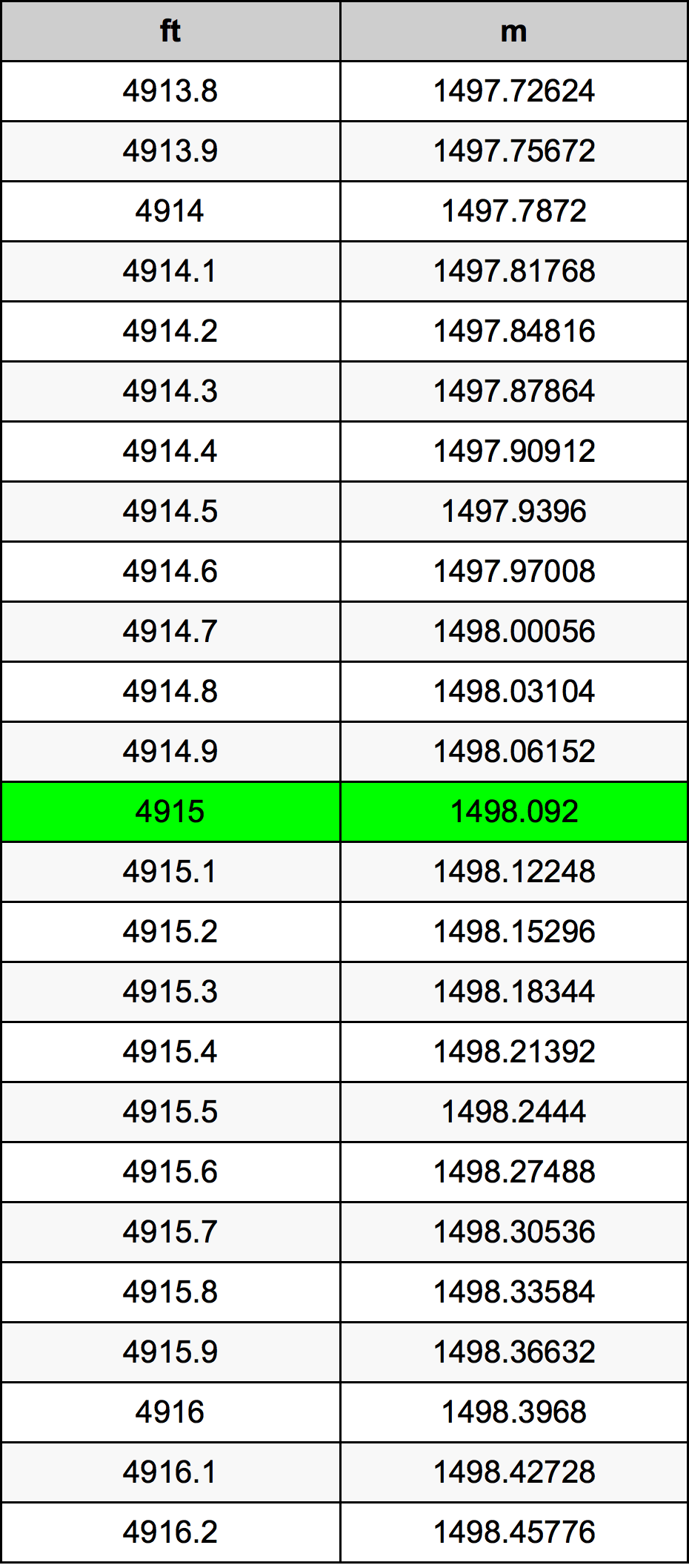4915 Láb átszámítási táblázat