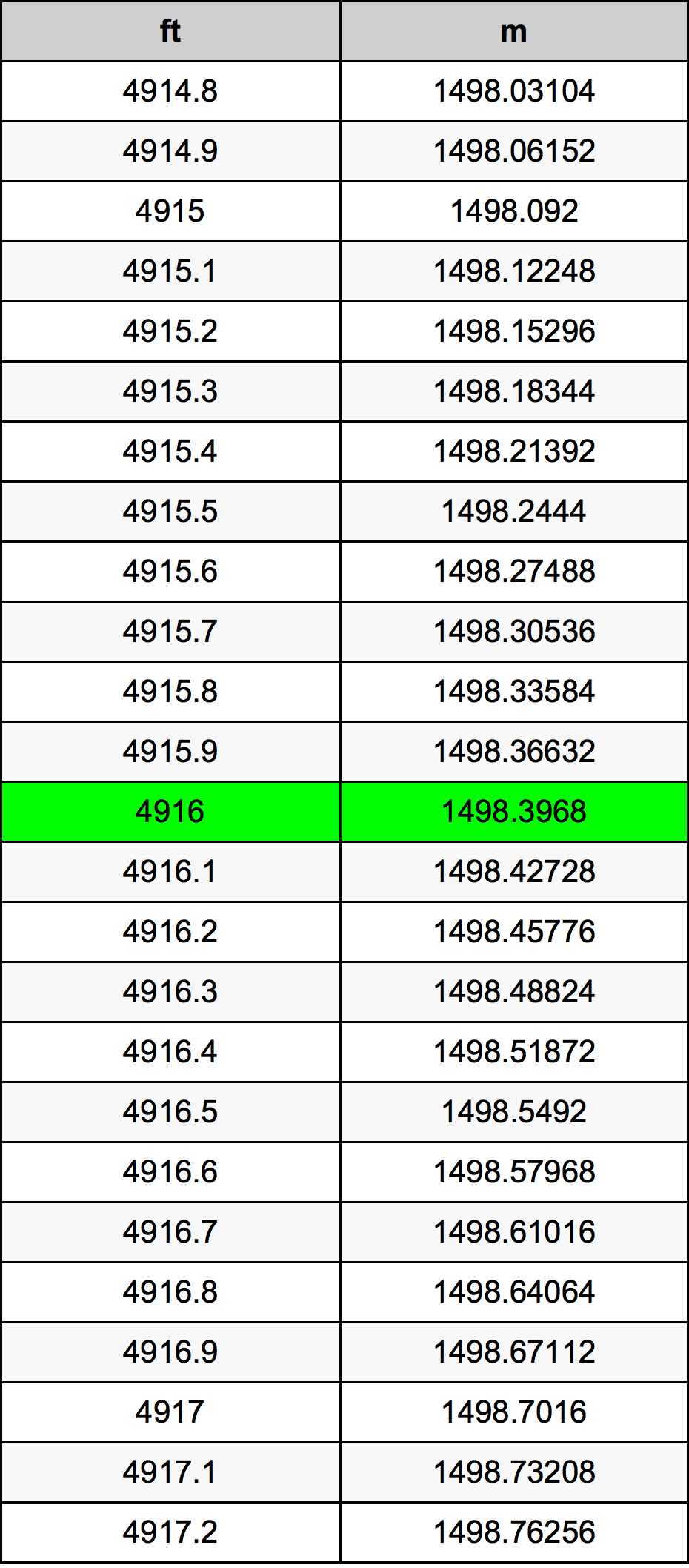 4916 Piede tabella di conversione