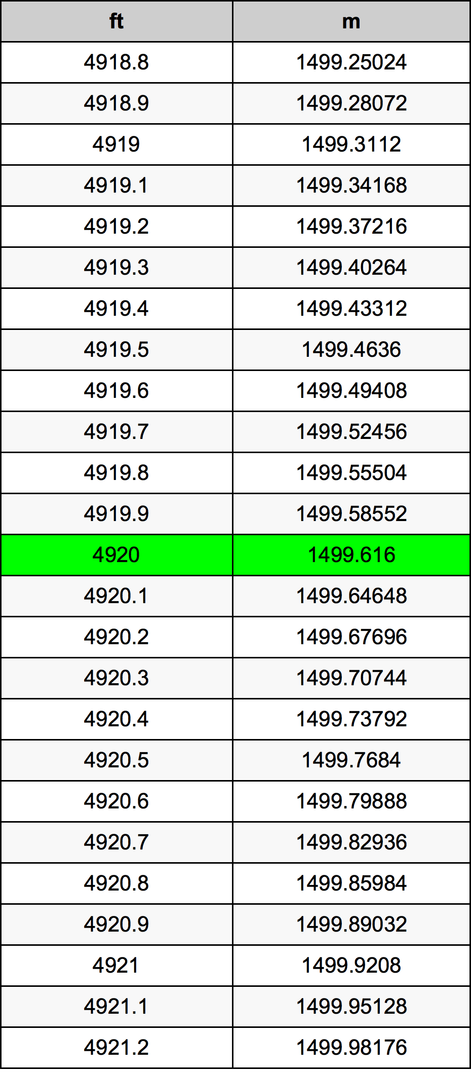 4920 Piedi konverżjoni tabella