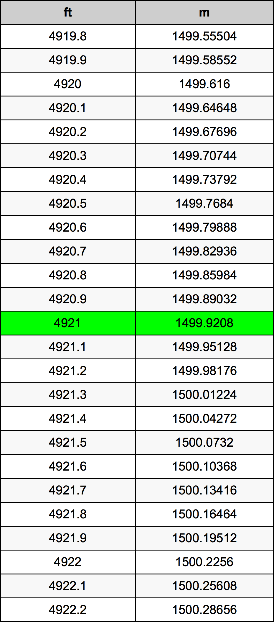 4921 Láb átszámítási táblázat