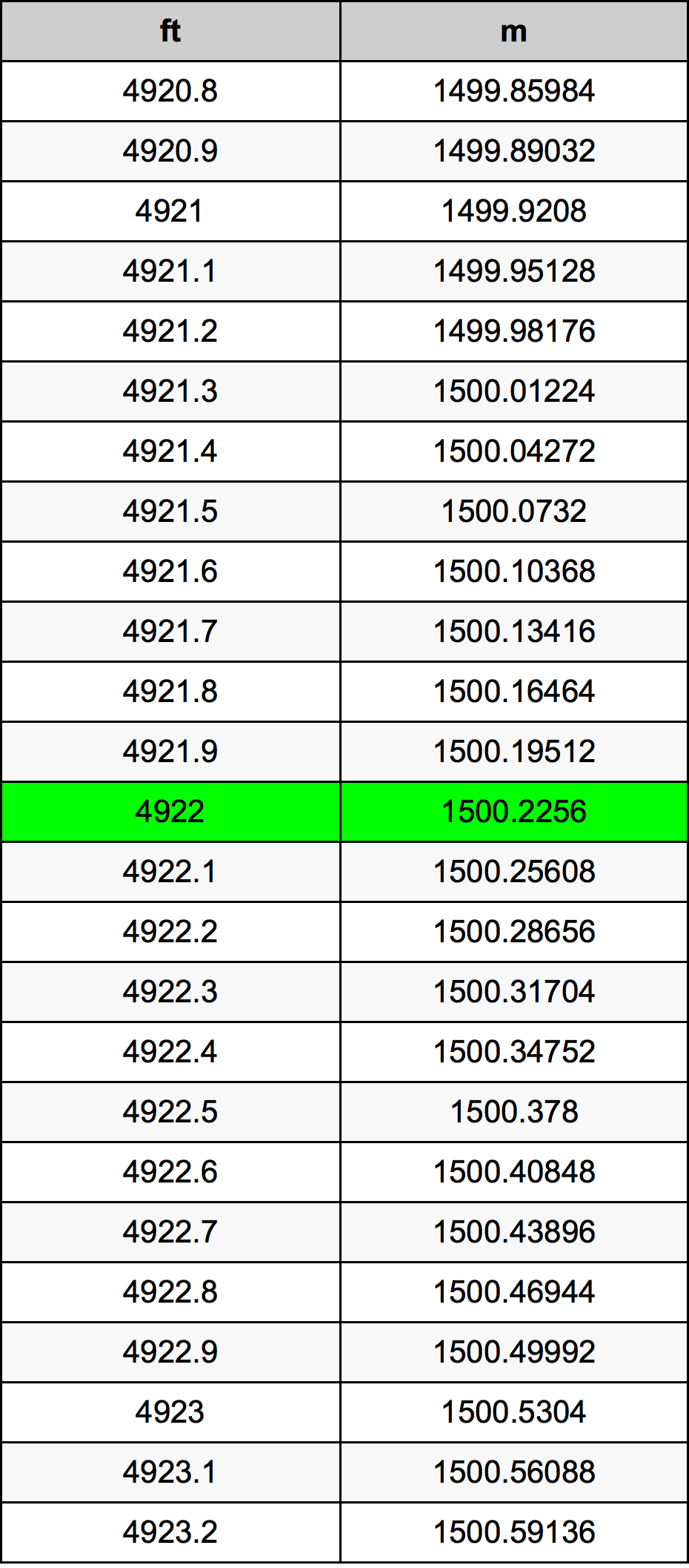 4922 Piede tabella di conversione