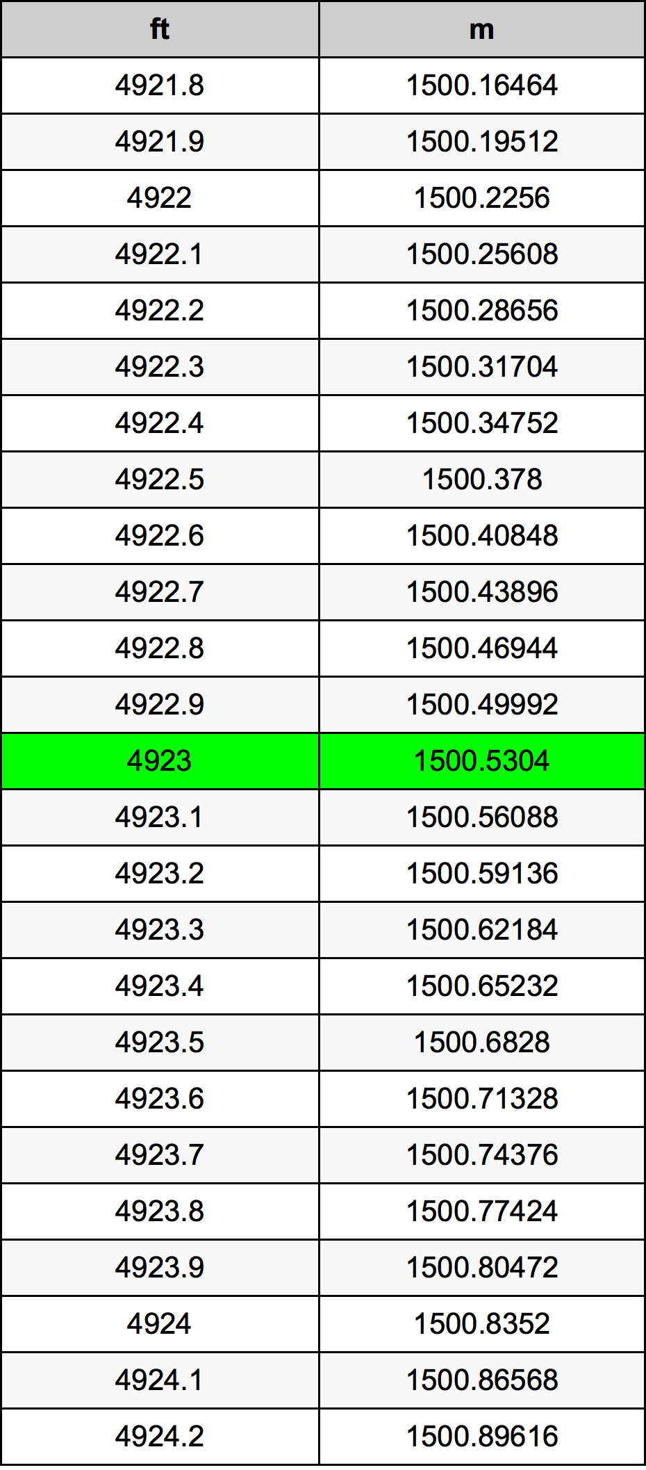 4923 Piedi konverżjoni tabella