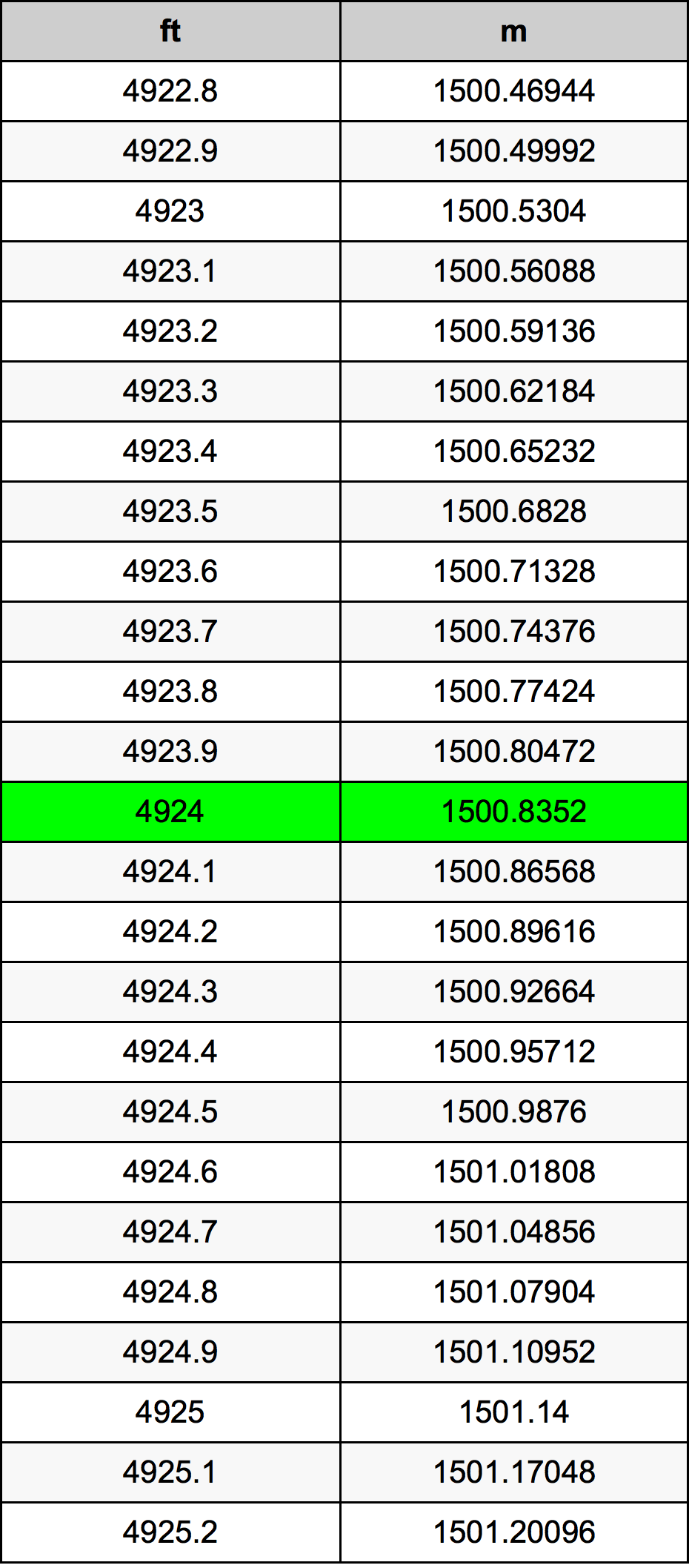 4924 Láb átszámítási táblázat