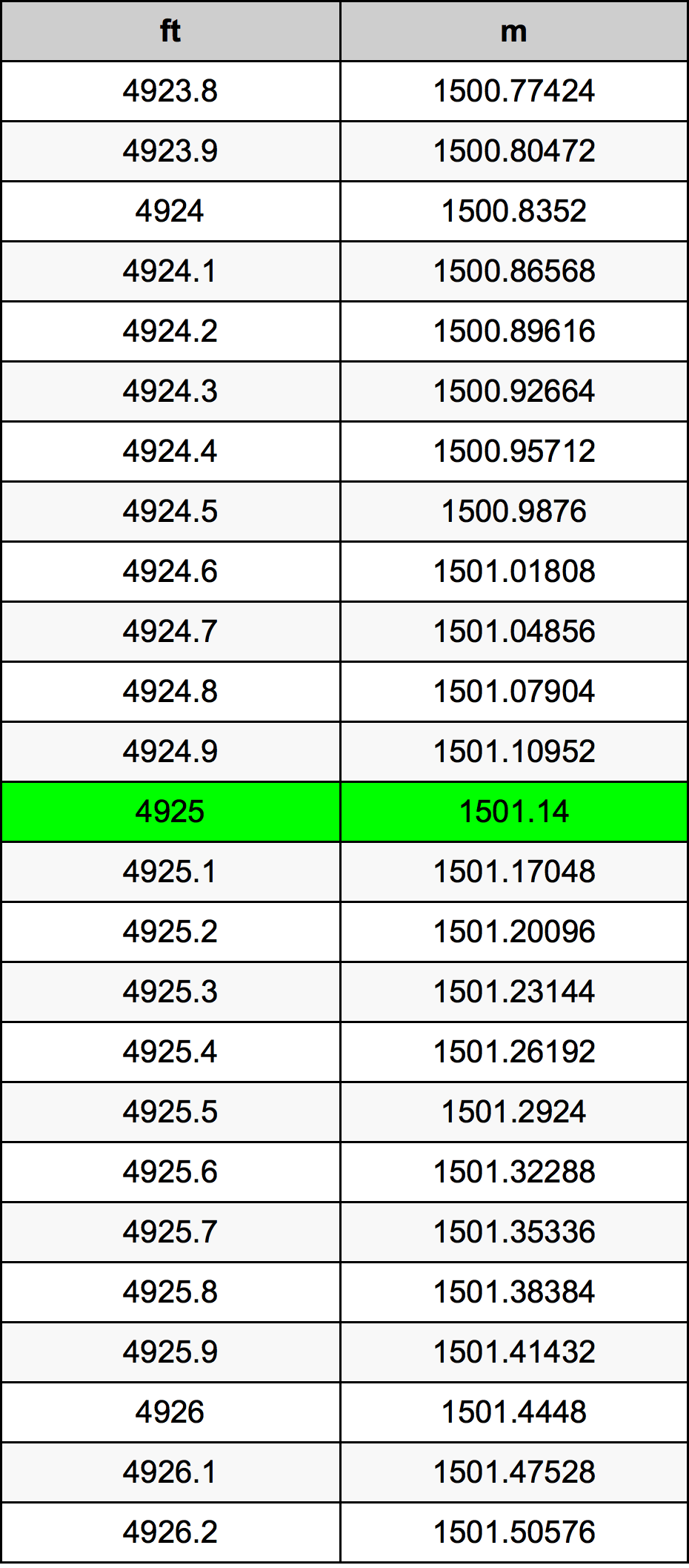 4925 Láb átszámítási táblázat