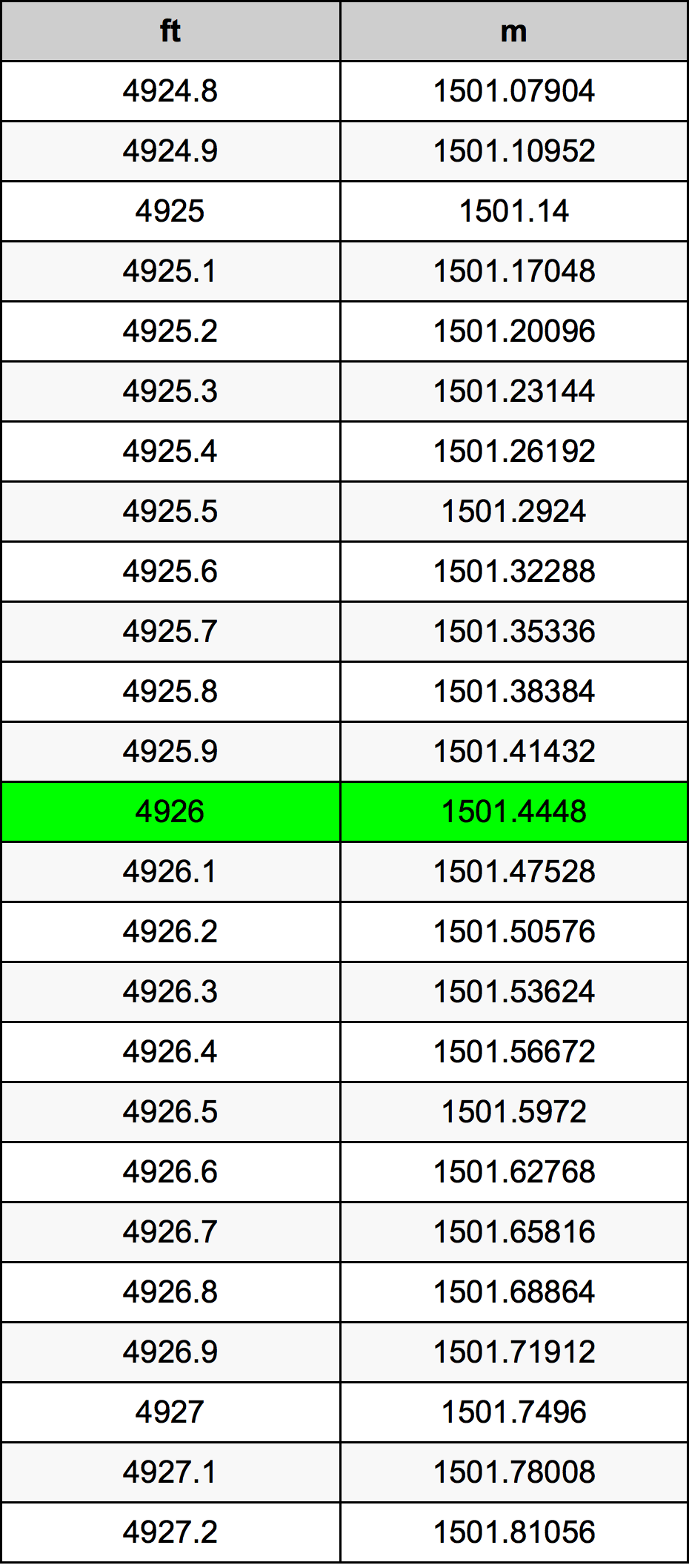 4926 Láb átszámítási táblázat
