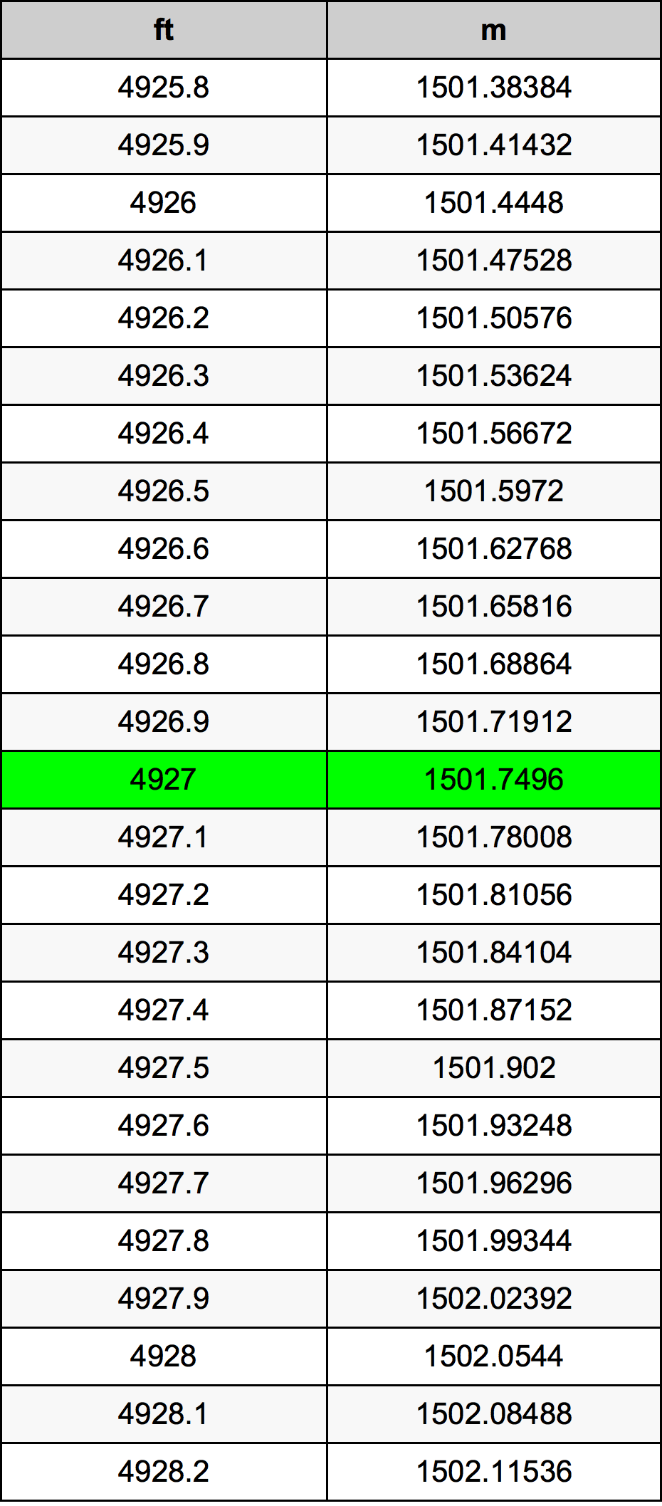 4927 Láb átszámítási táblázat