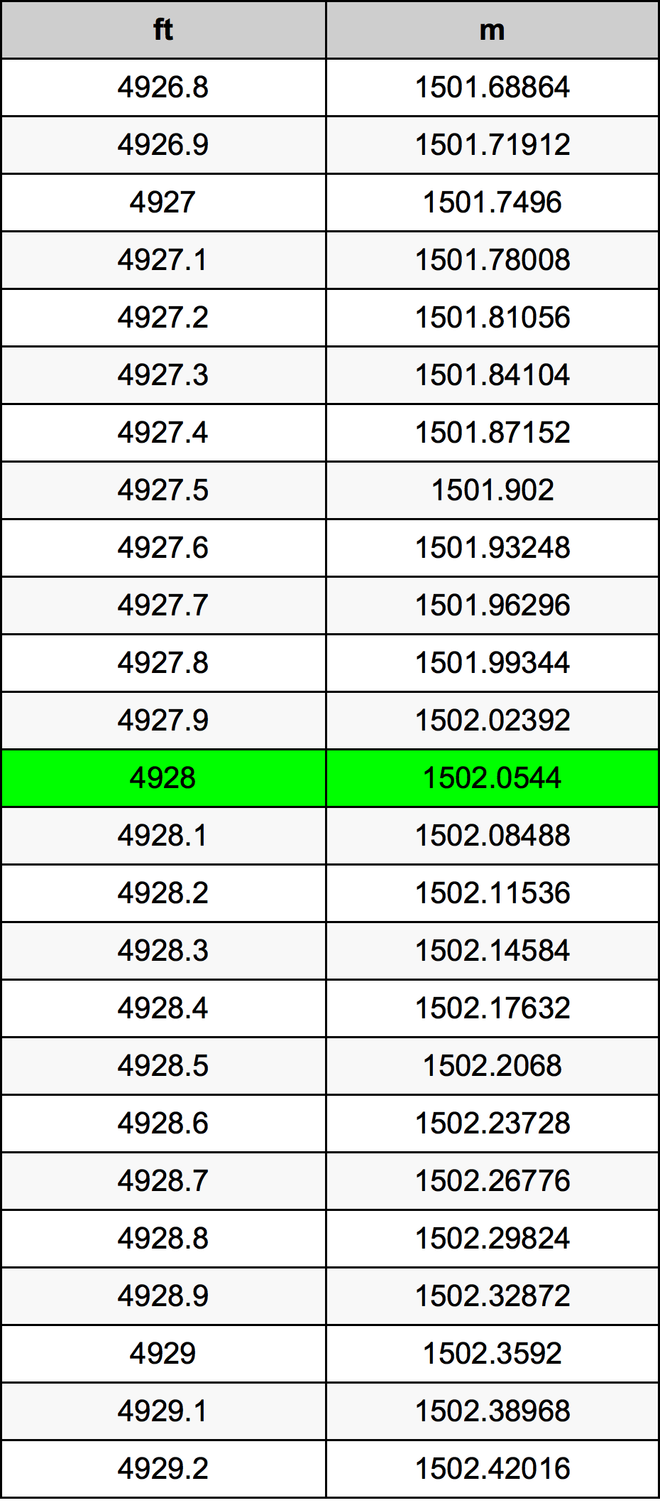 4928 Láb átszámítási táblázat