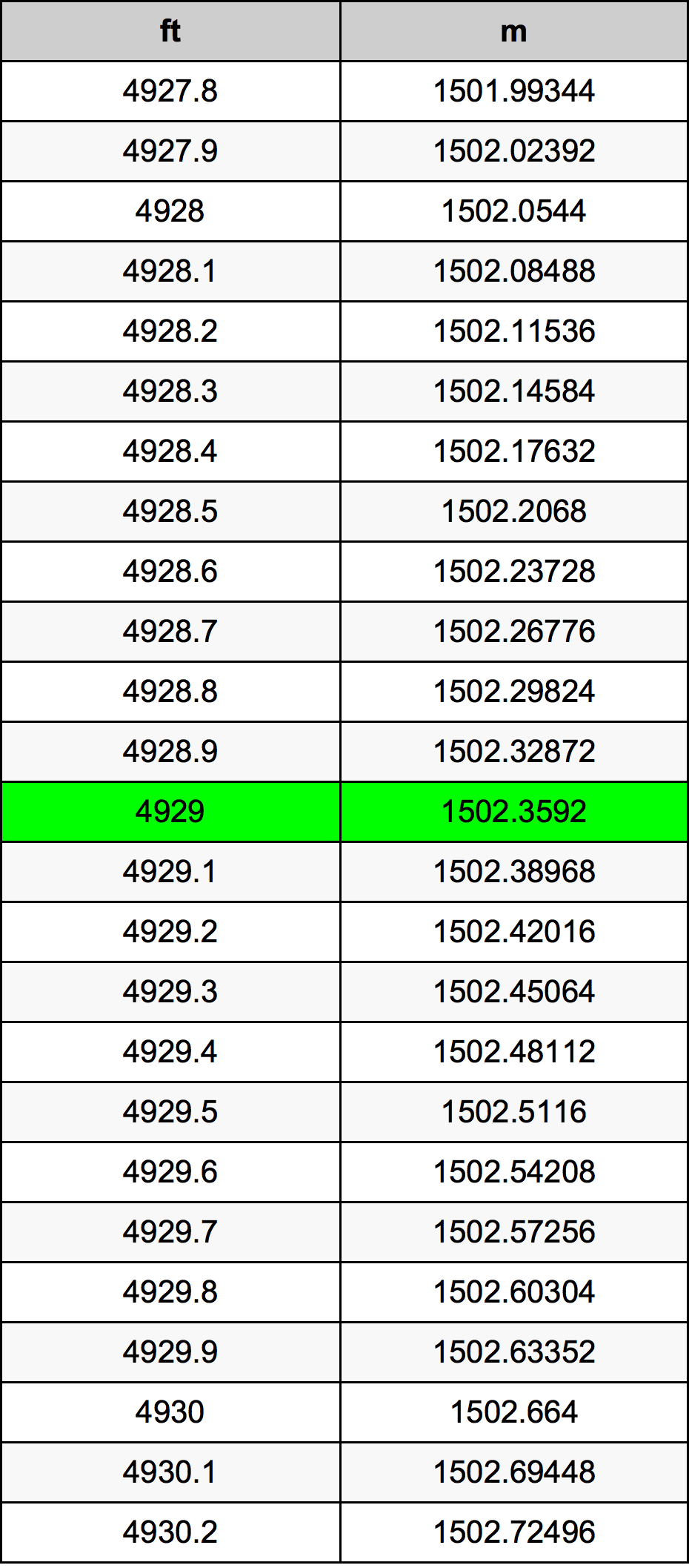 4929 Piedi konverżjoni tabella