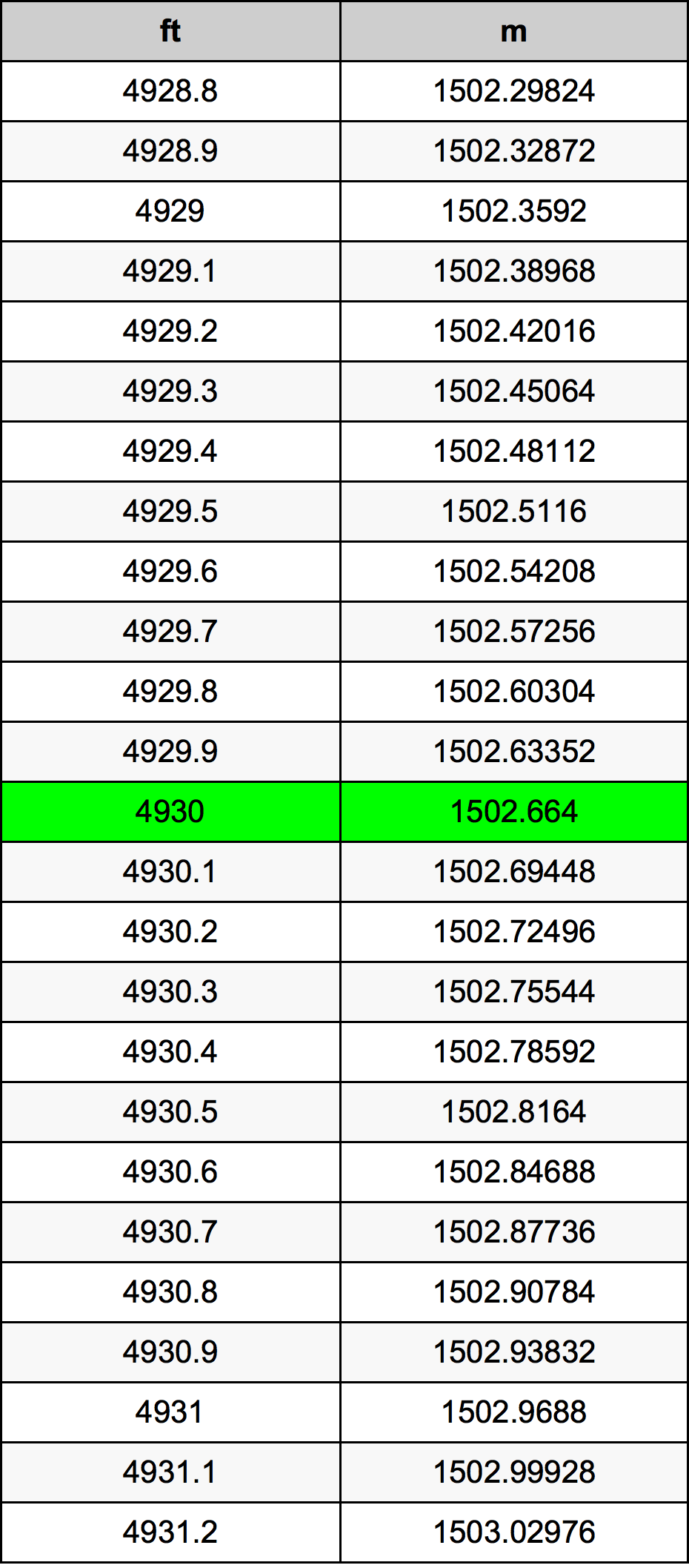 4930 Láb átszámítási táblázat