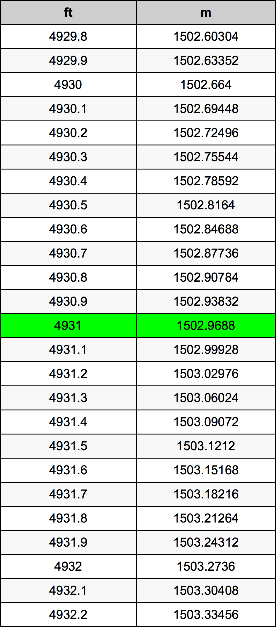 4931 Láb átszámítási táblázat