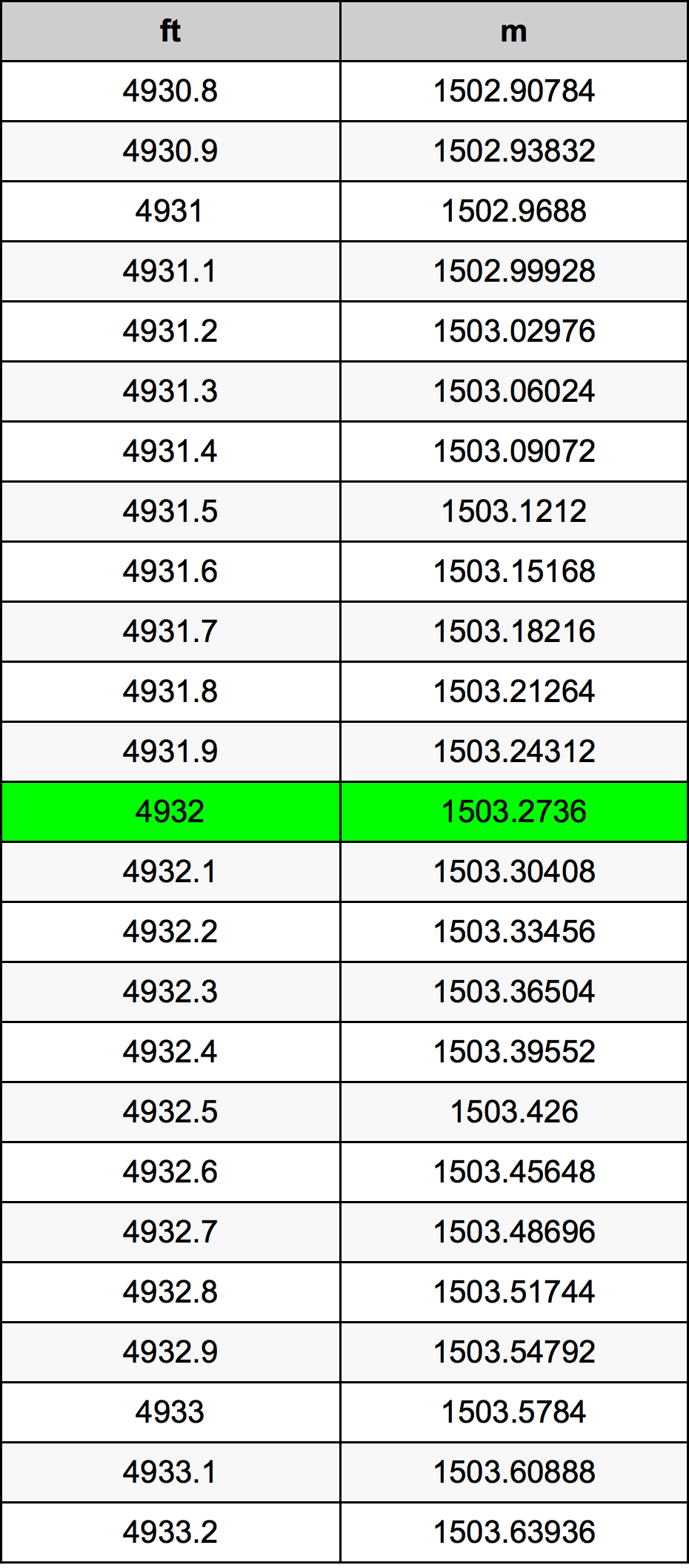 4932 Piede tabella di conversione