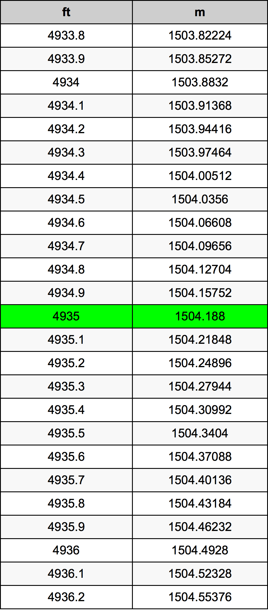 4935 Piedi konverżjoni tabella