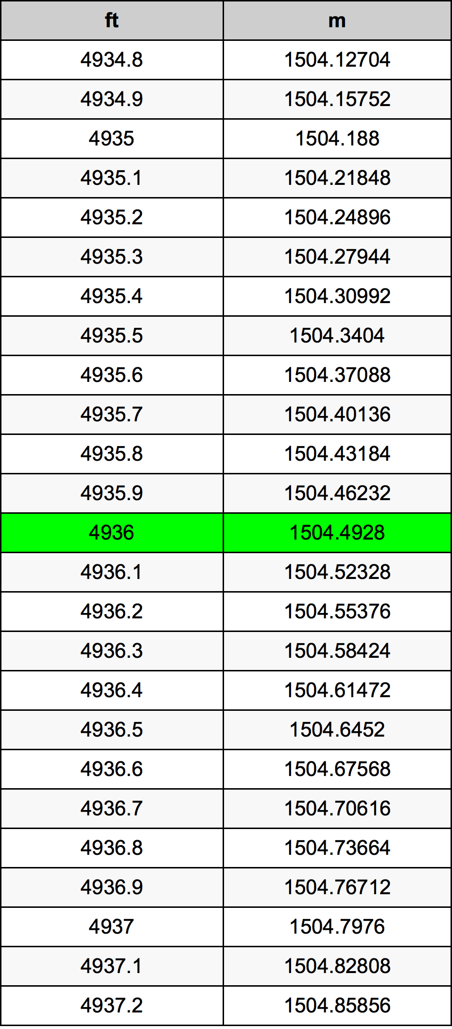 4936 Piedi konverżjoni tabella