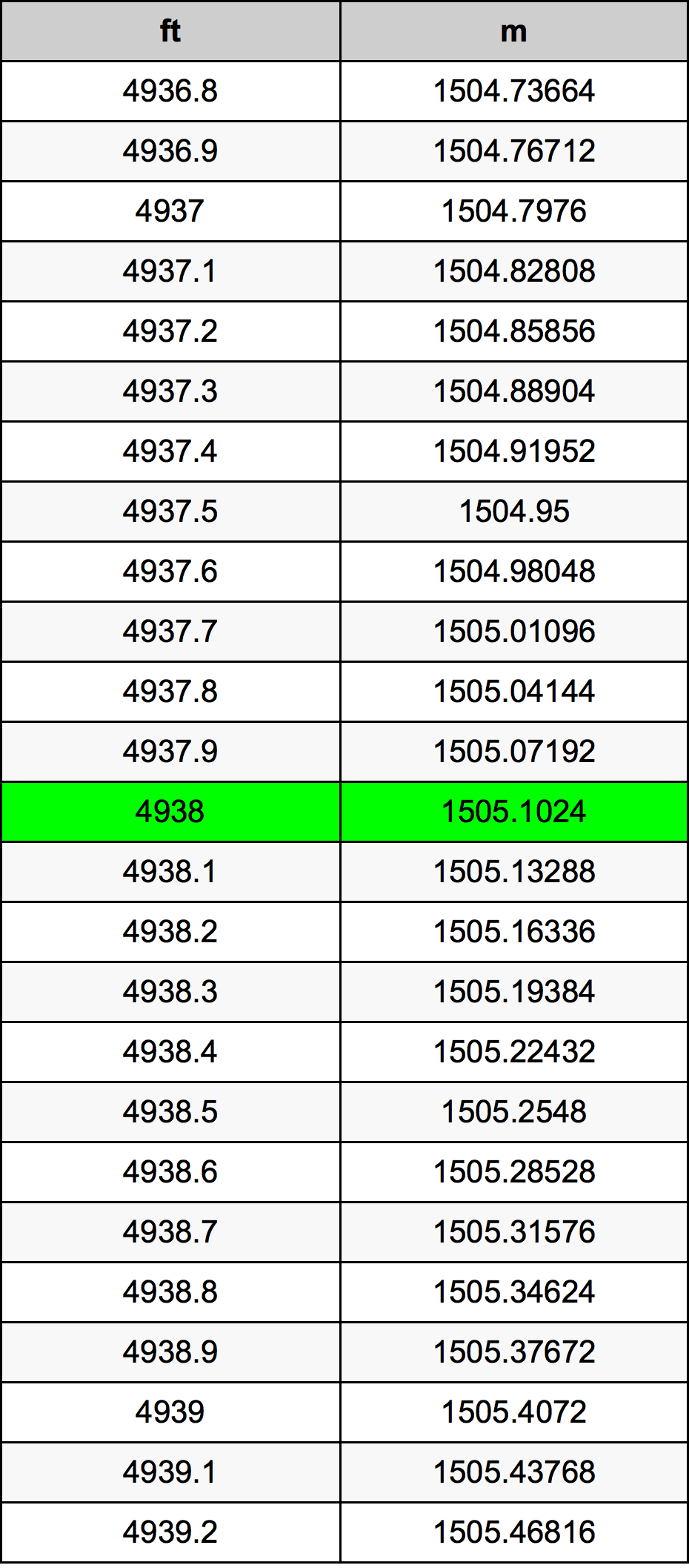 4938 Kaki konversi tabel