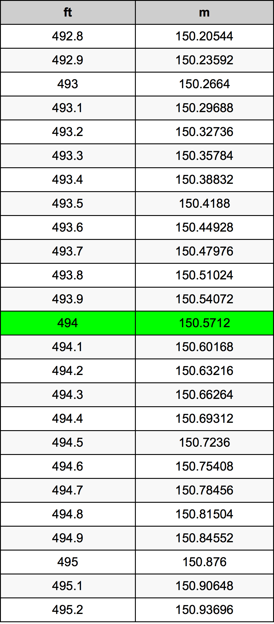 494 Piedi konverżjoni tabella