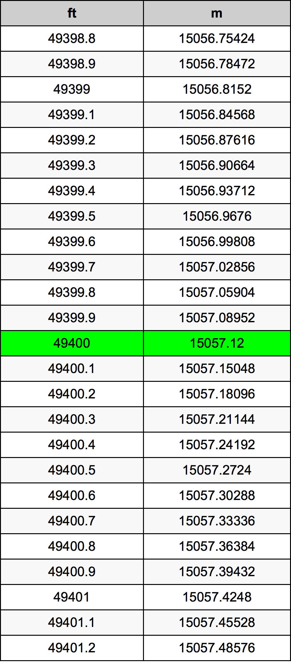 49400 Piedi konverżjoni tabella