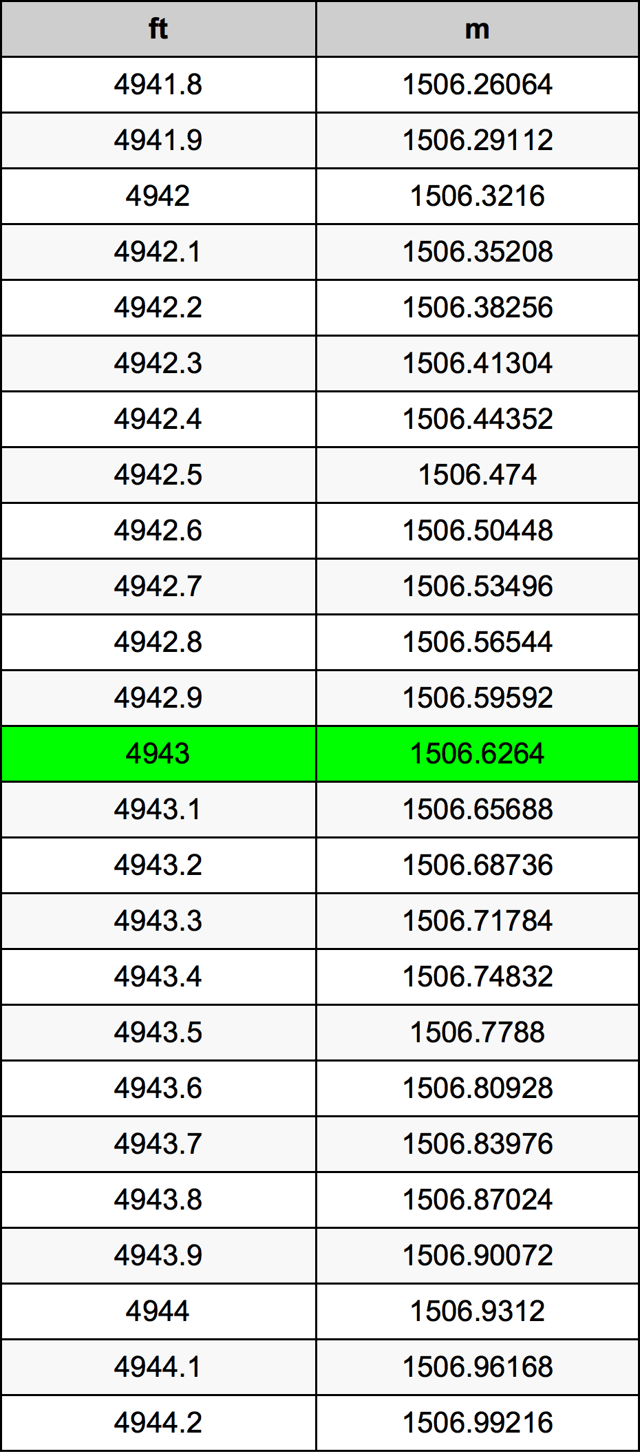 4943 Piedi konverżjoni tabella