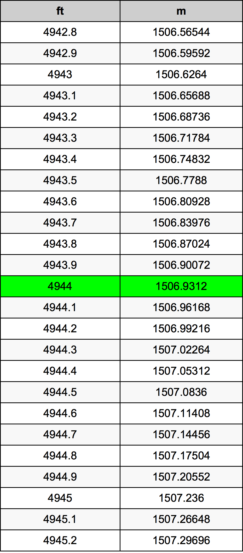 4944 Piedi konverżjoni tabella