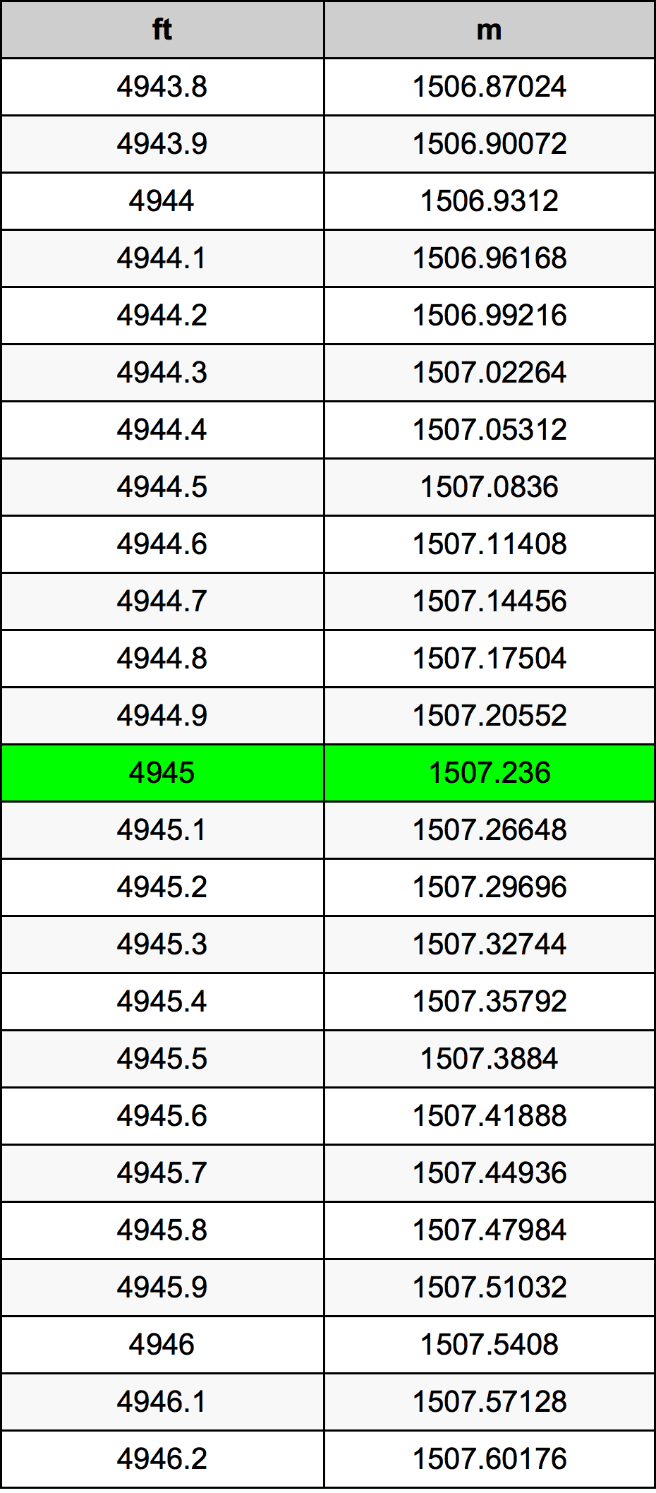 4945 Piedi konverżjoni tabella
