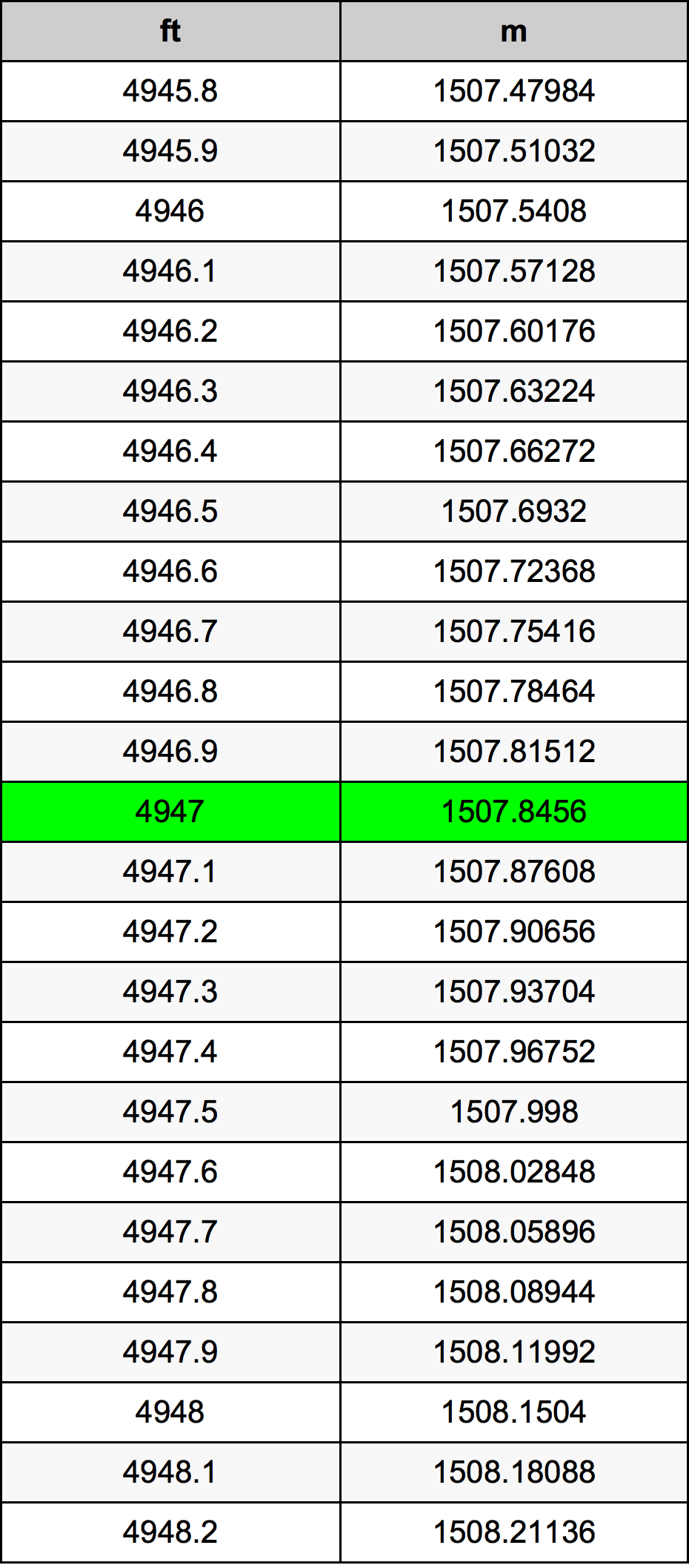 4947 Láb átszámítási táblázat