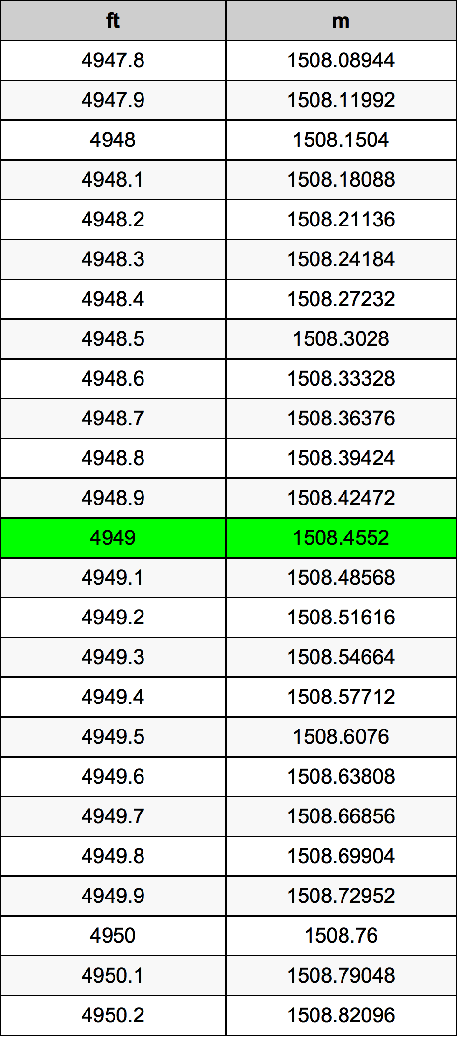 4949 Láb átszámítási táblázat