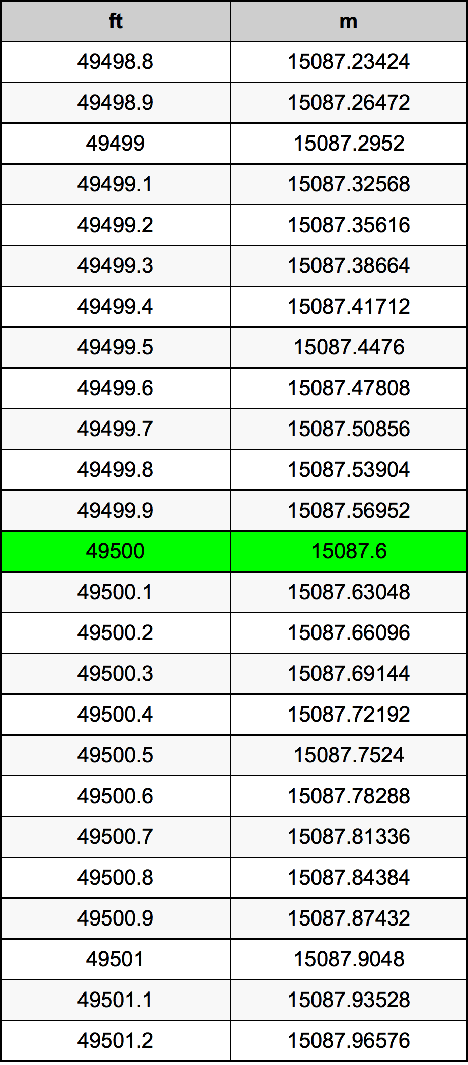 49500 Piedi konverżjoni tabella