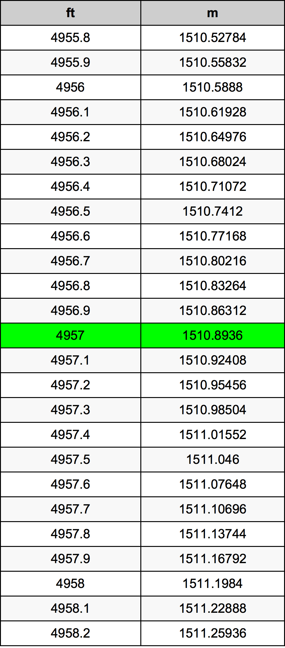 4957 Piede tabella di conversione