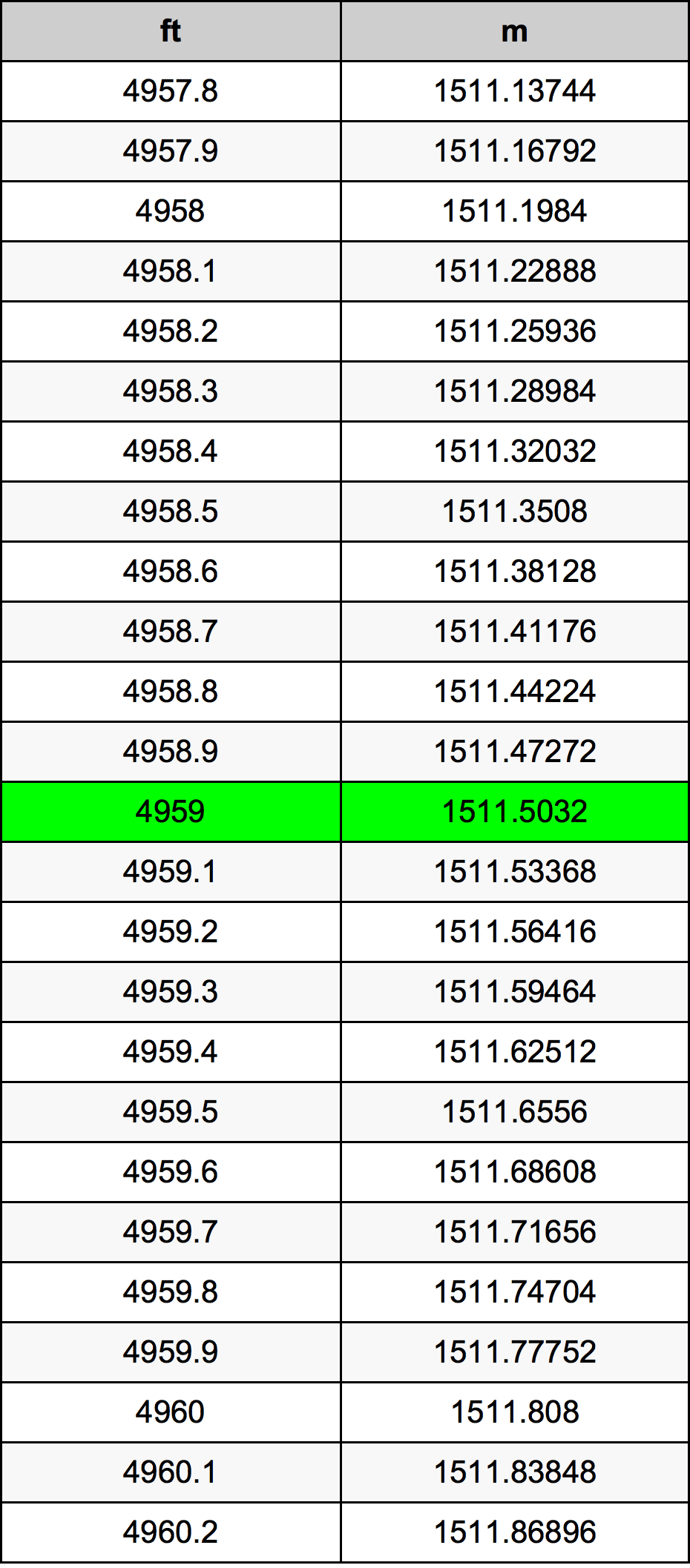 4959 Piede tabella di conversione