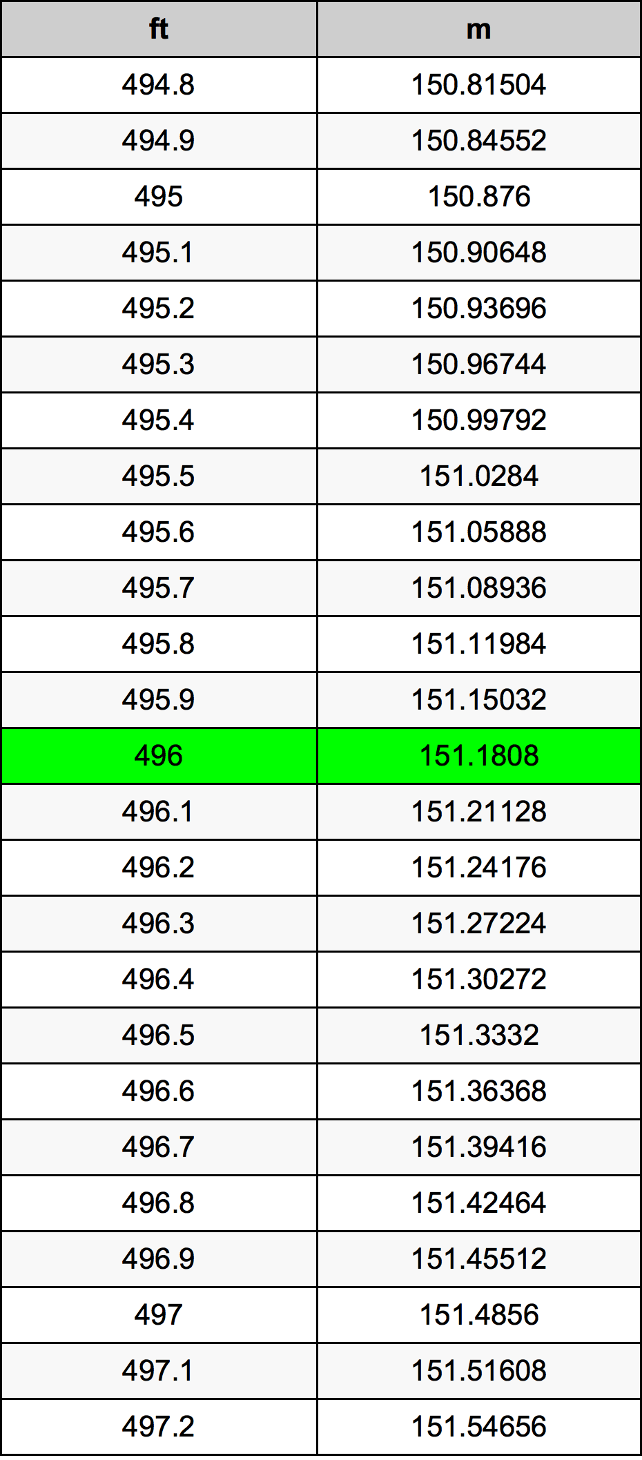 496 Láb átszámítási táblázat