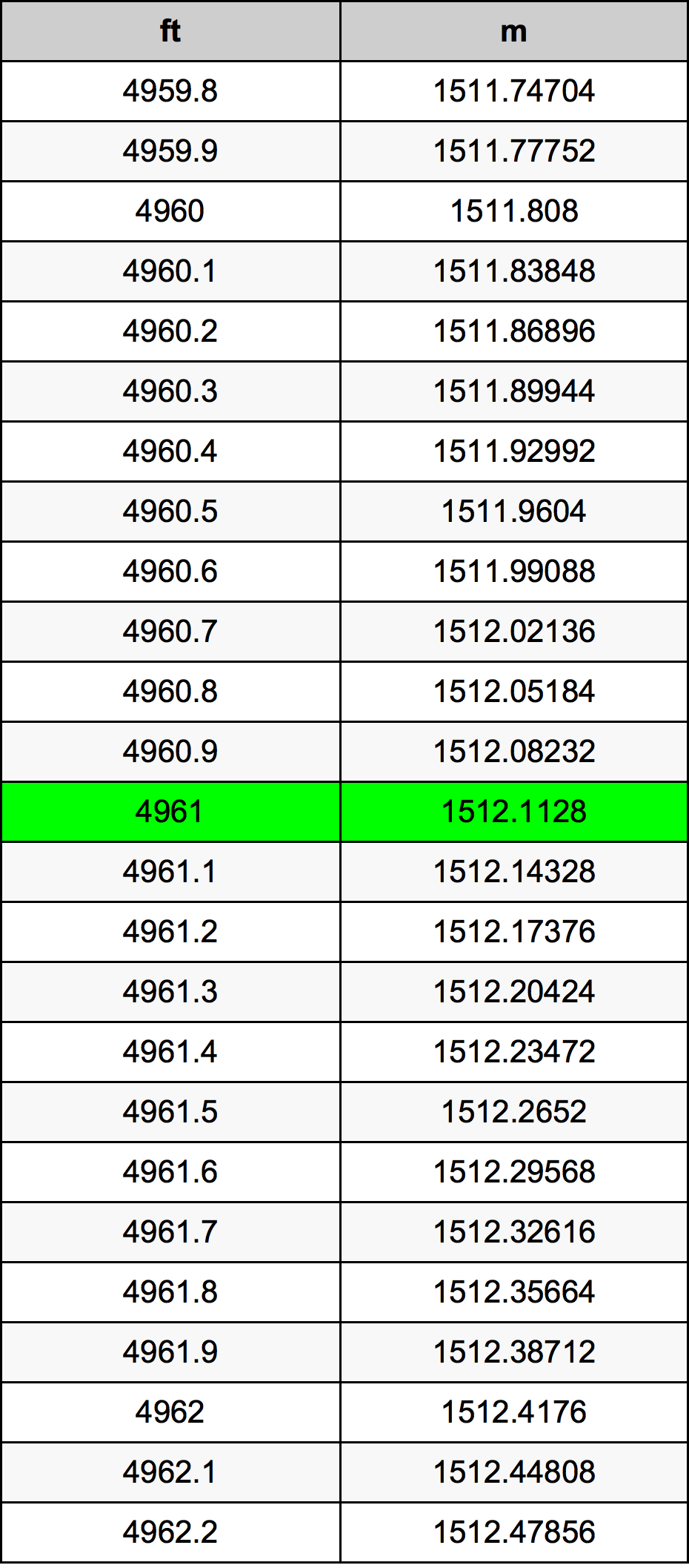 4961 Piedi konverżjoni tabella
