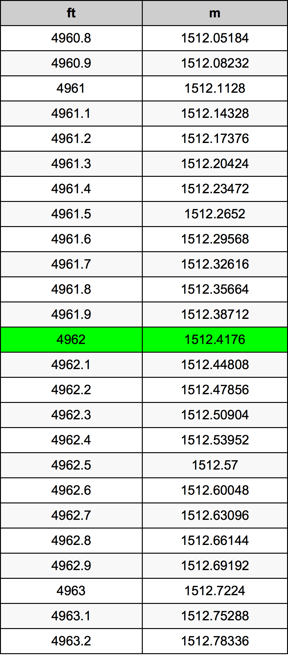4962 Piedi konverżjoni tabella