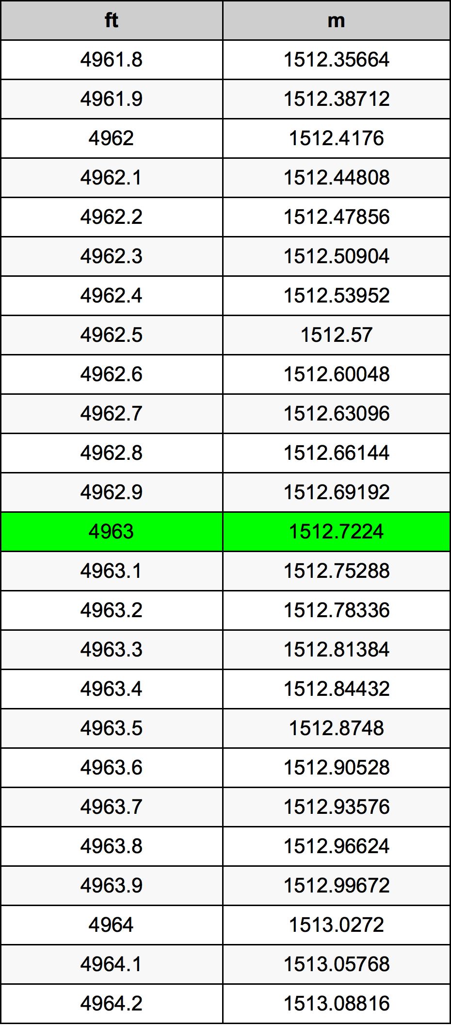 4963 Kaki konversi tabel