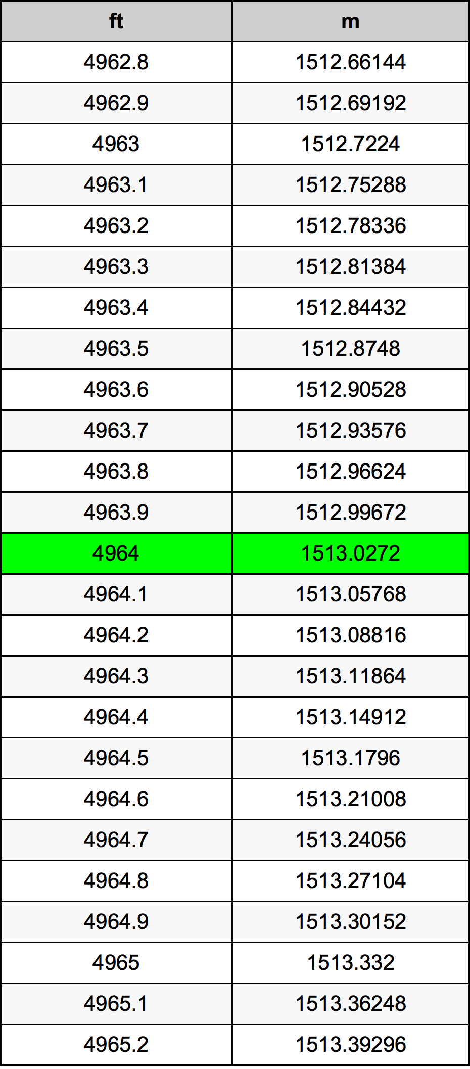 4964 Piedi konverżjoni tabella