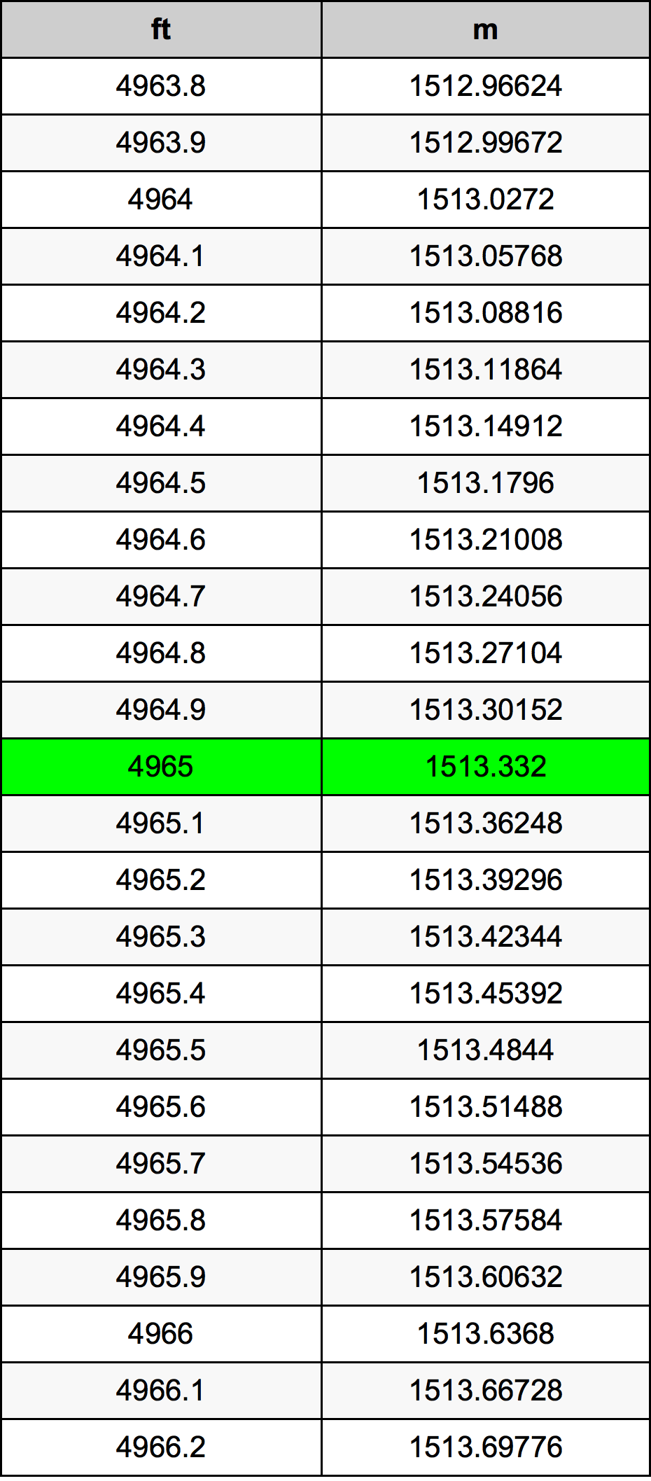 4965 Piede tabella di conversione