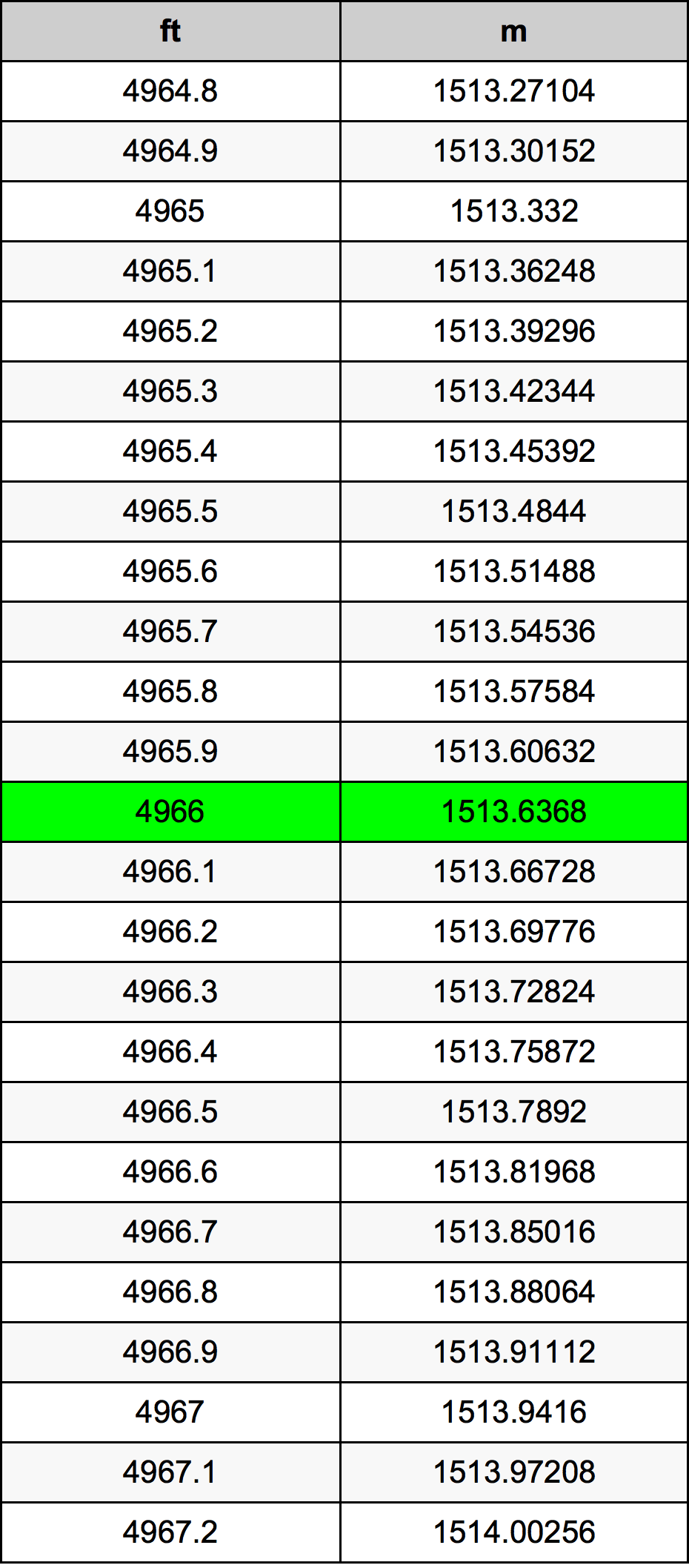 4966 Piede tabella di conversione
