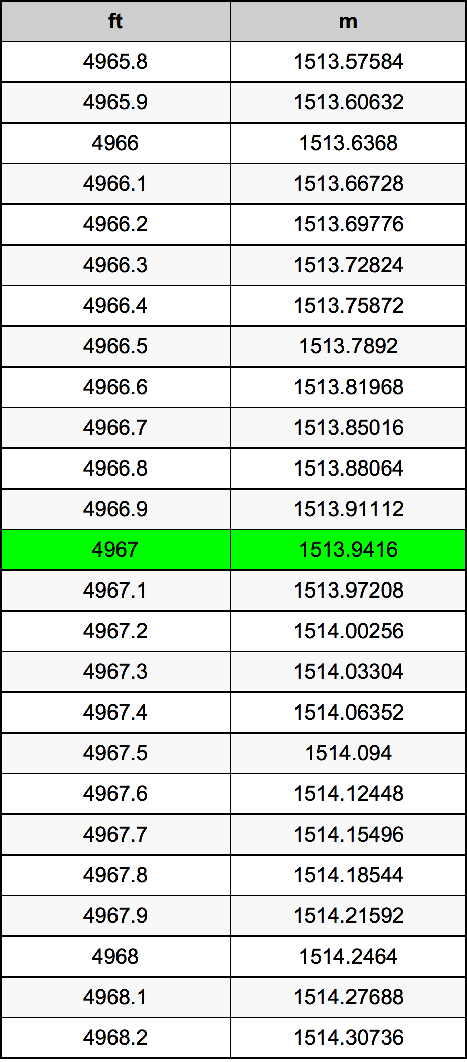 4967 Piedi konverżjoni tabella